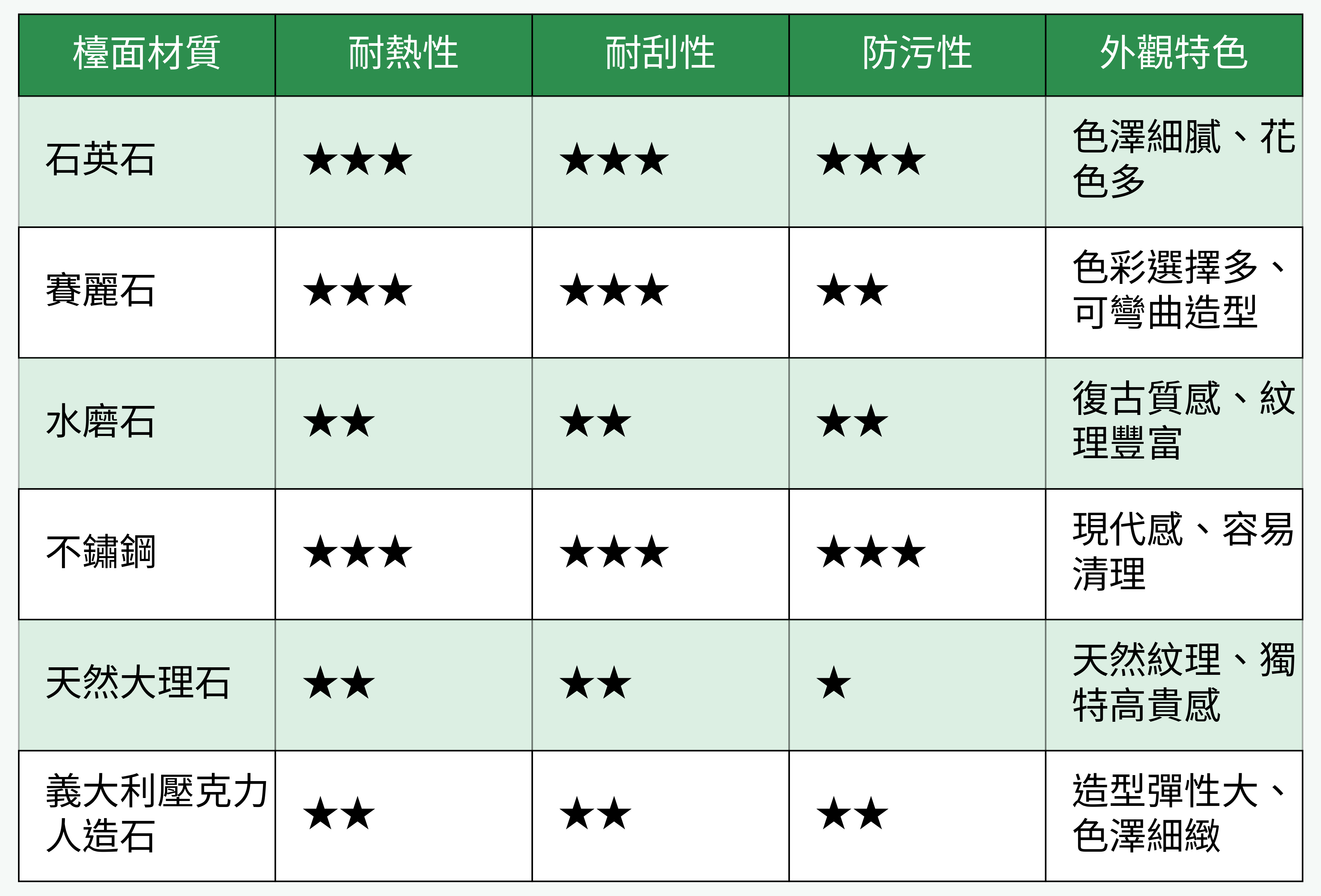 常見廚房中島檯面材質比較