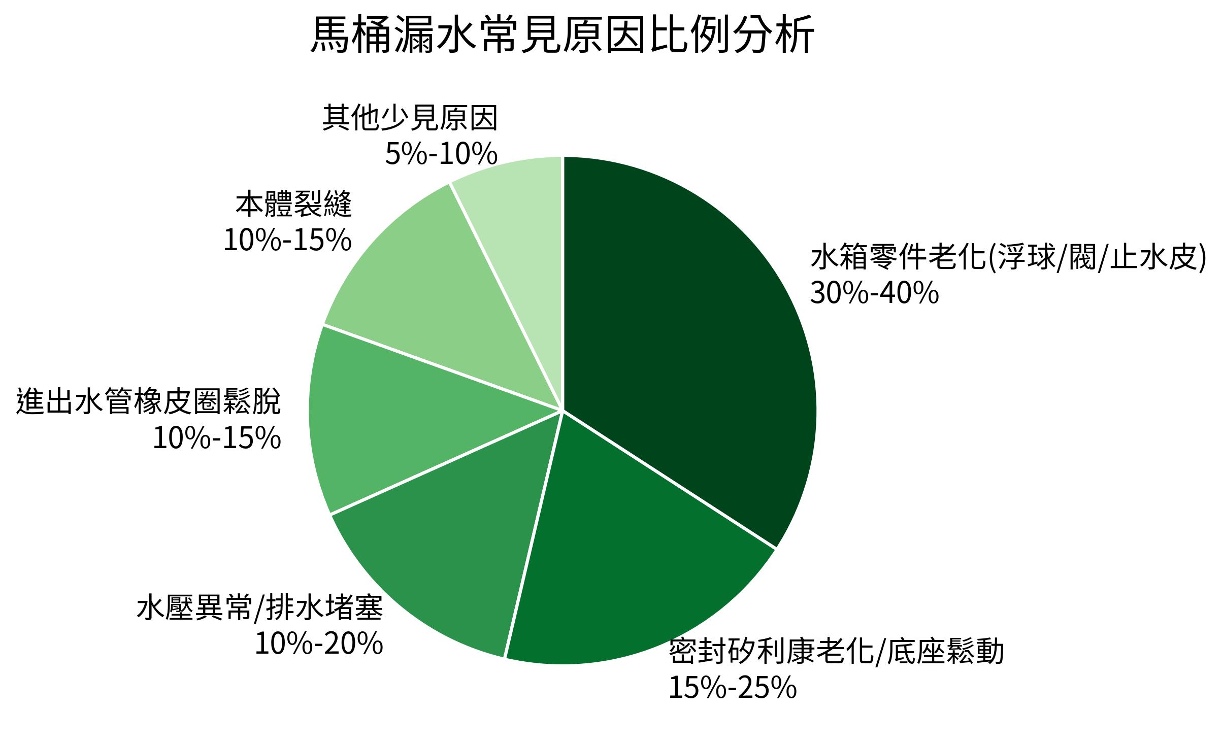 馬桶漏水常見原因比例分析