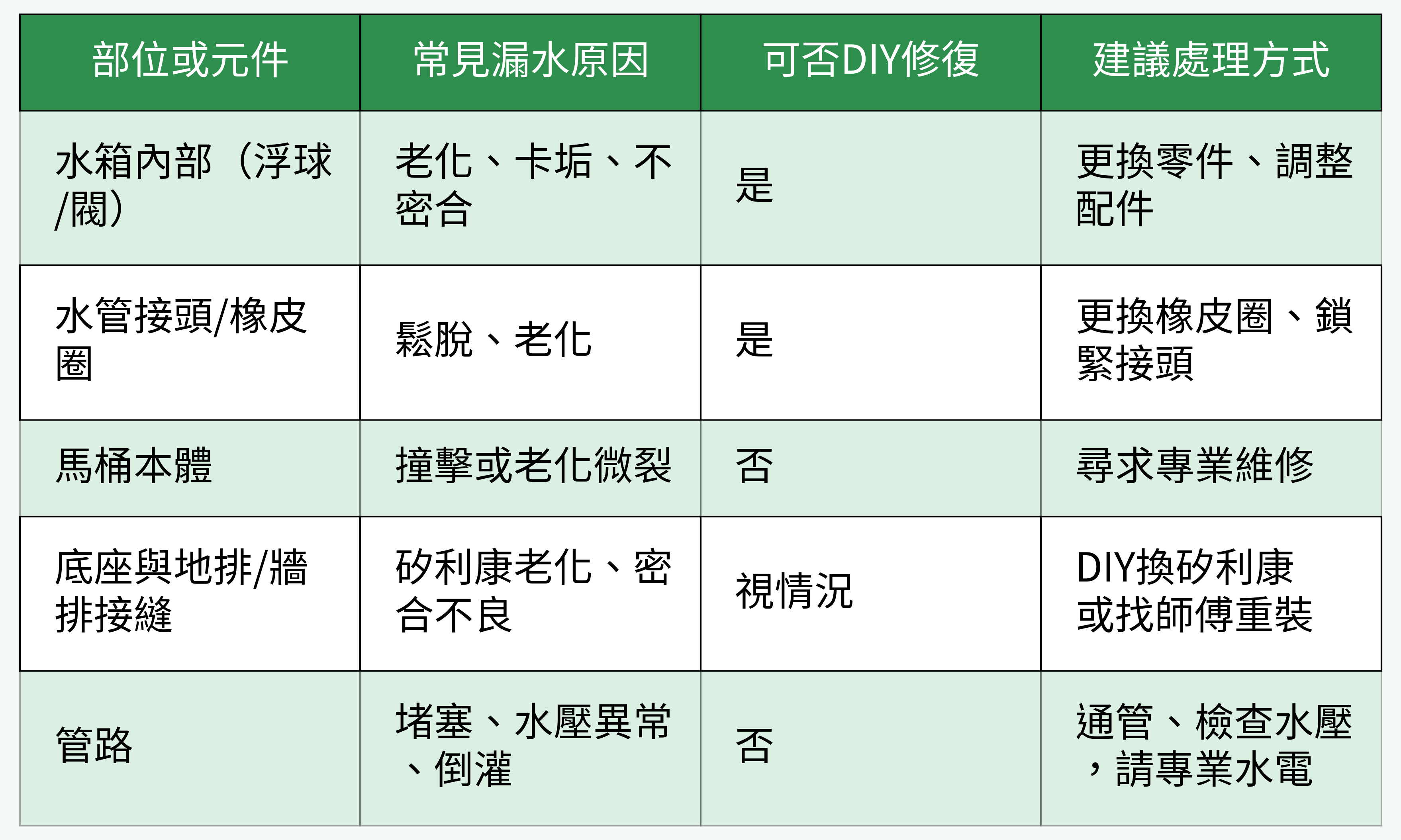 馬桶各部位漏水原因及維修方式對照表