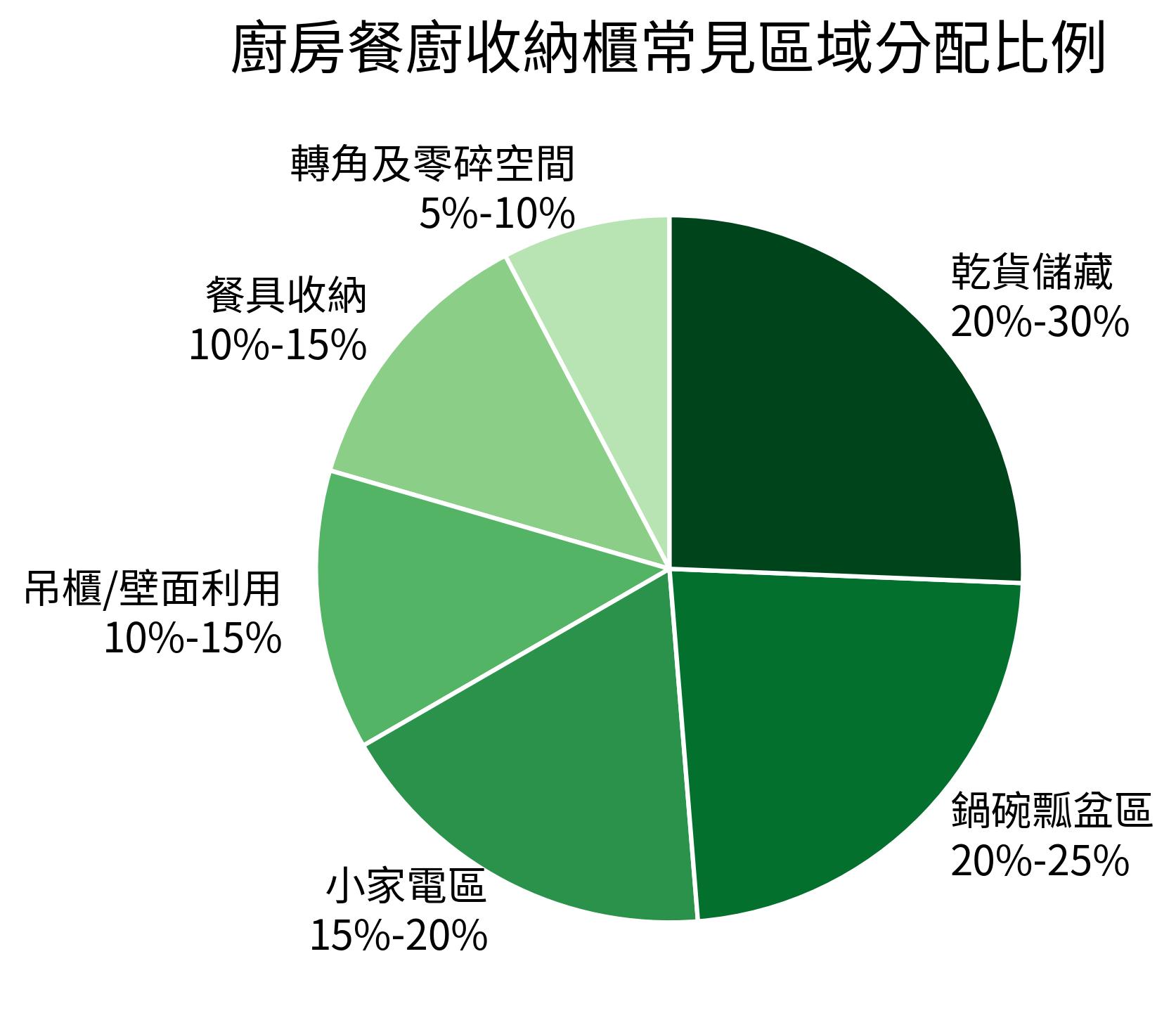 廚房餐廚收納櫃常見區域分配比例