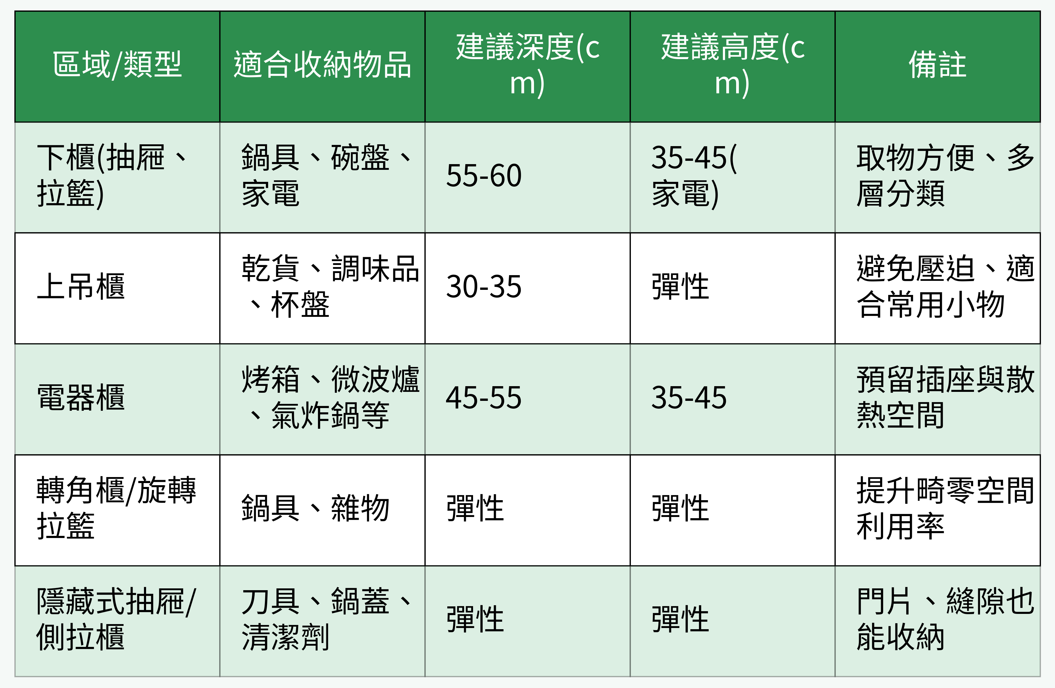 餐廚收納櫃尺寸與類型對比表格圖