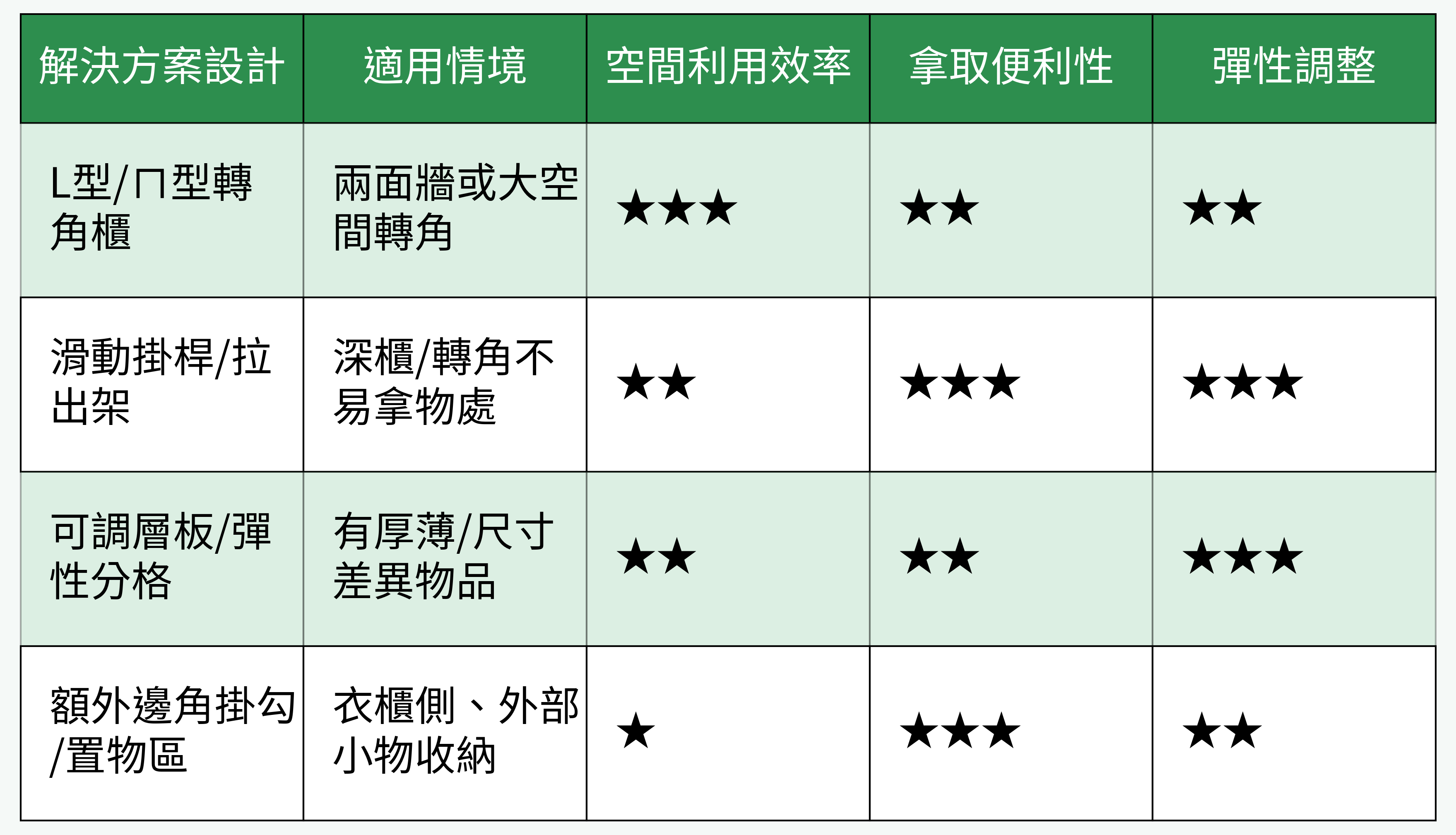 衣櫃轉角解決方案設計比較表