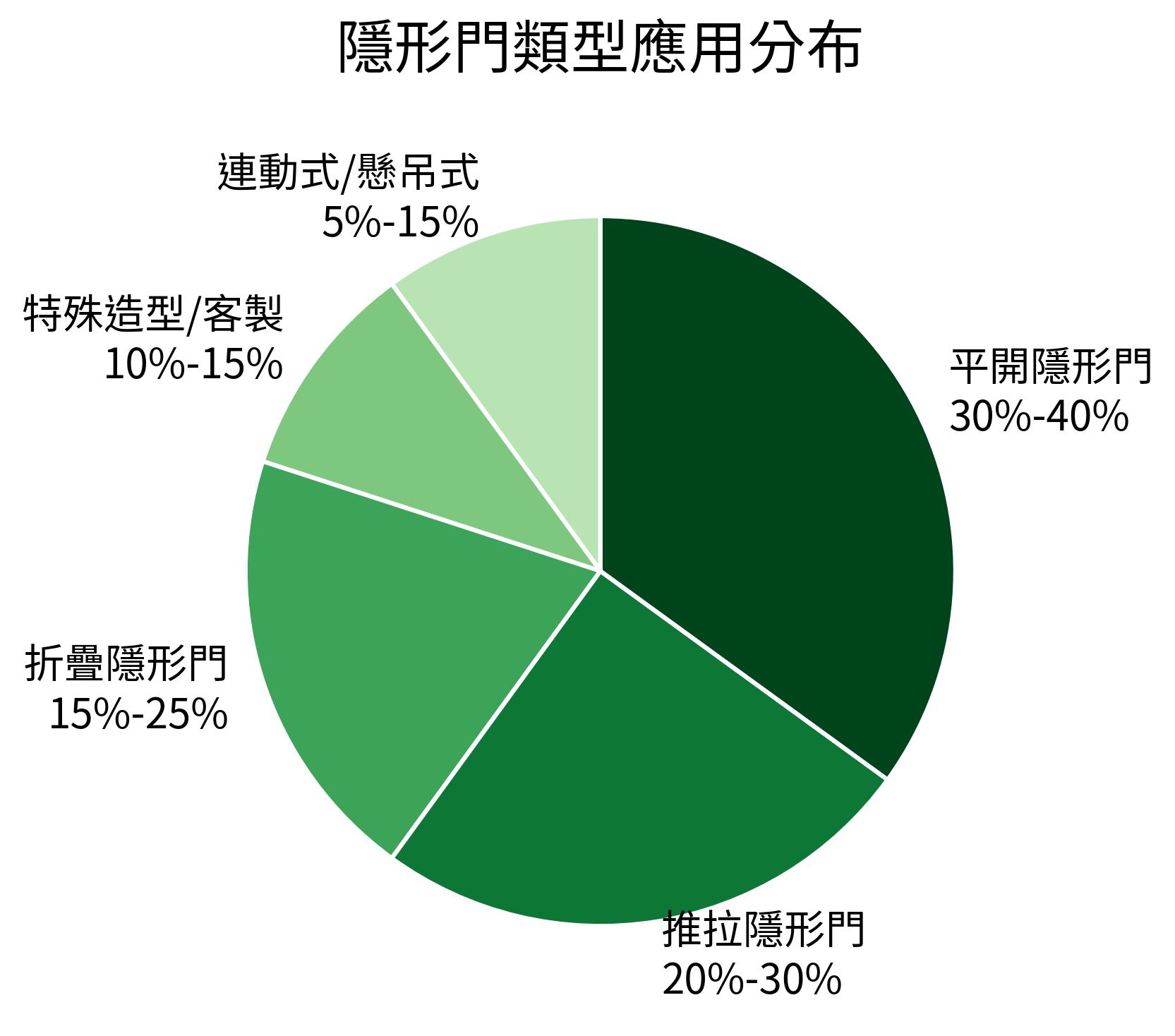 隱形門類型應用分佈