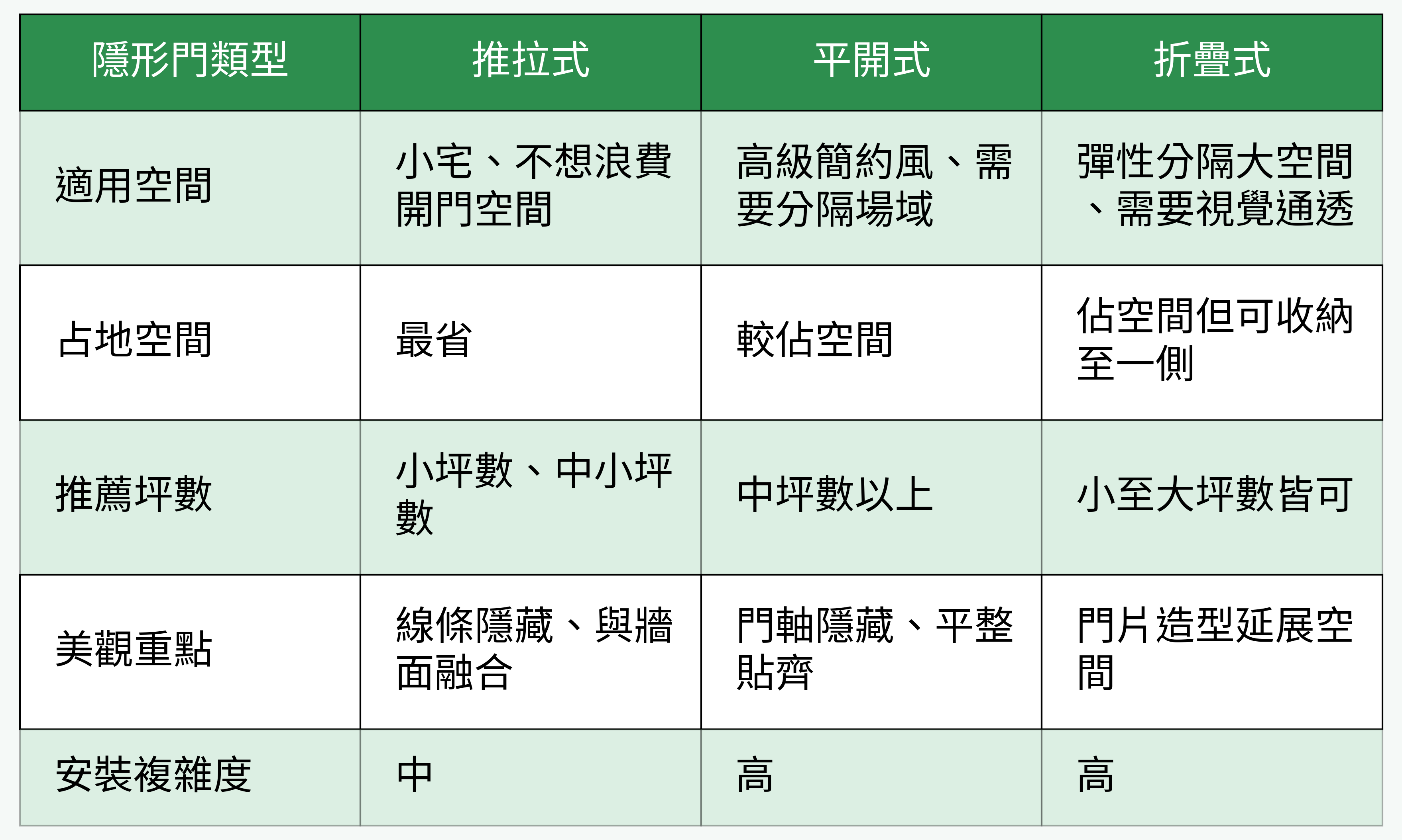 隱形門類型重點對比圖