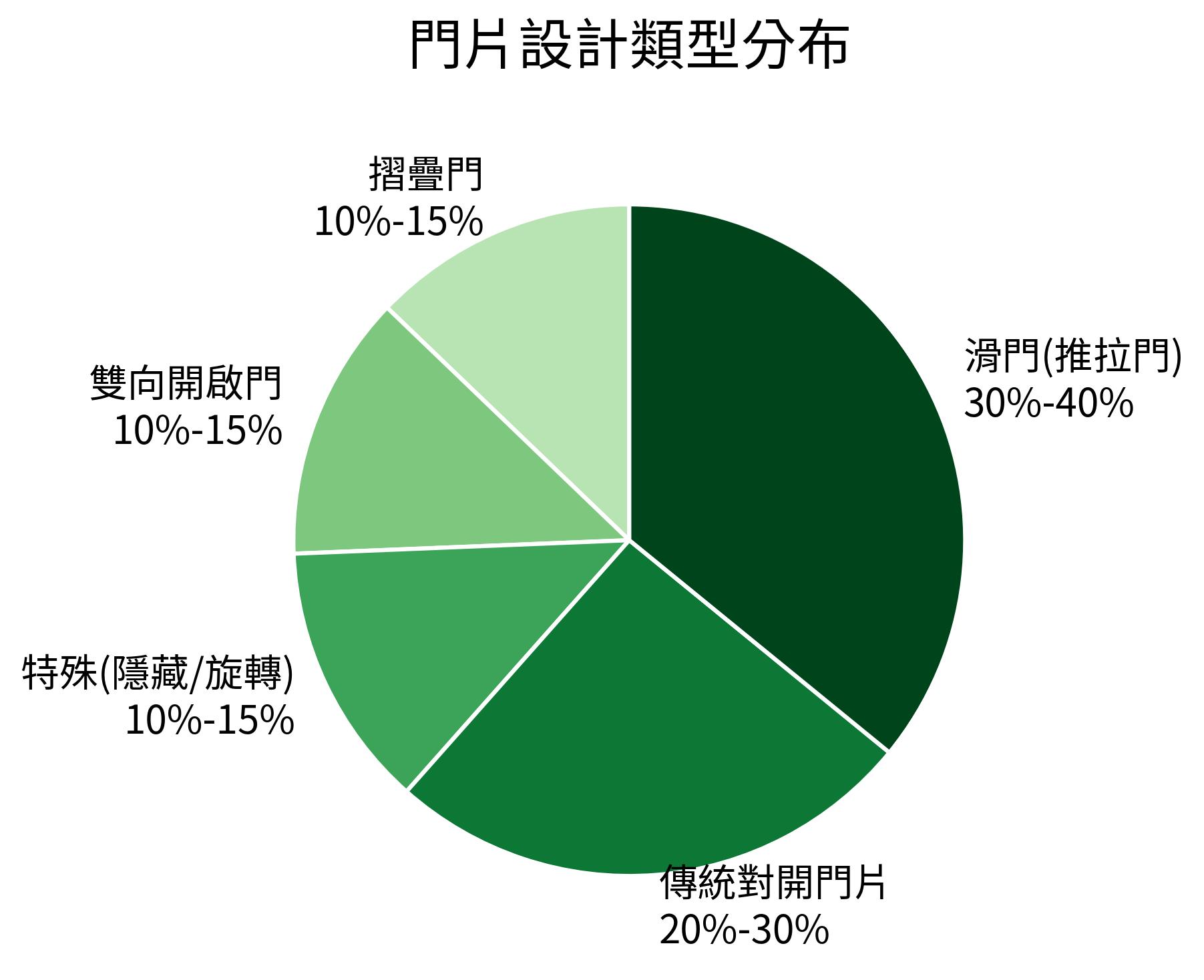 門片設計類型分佈
