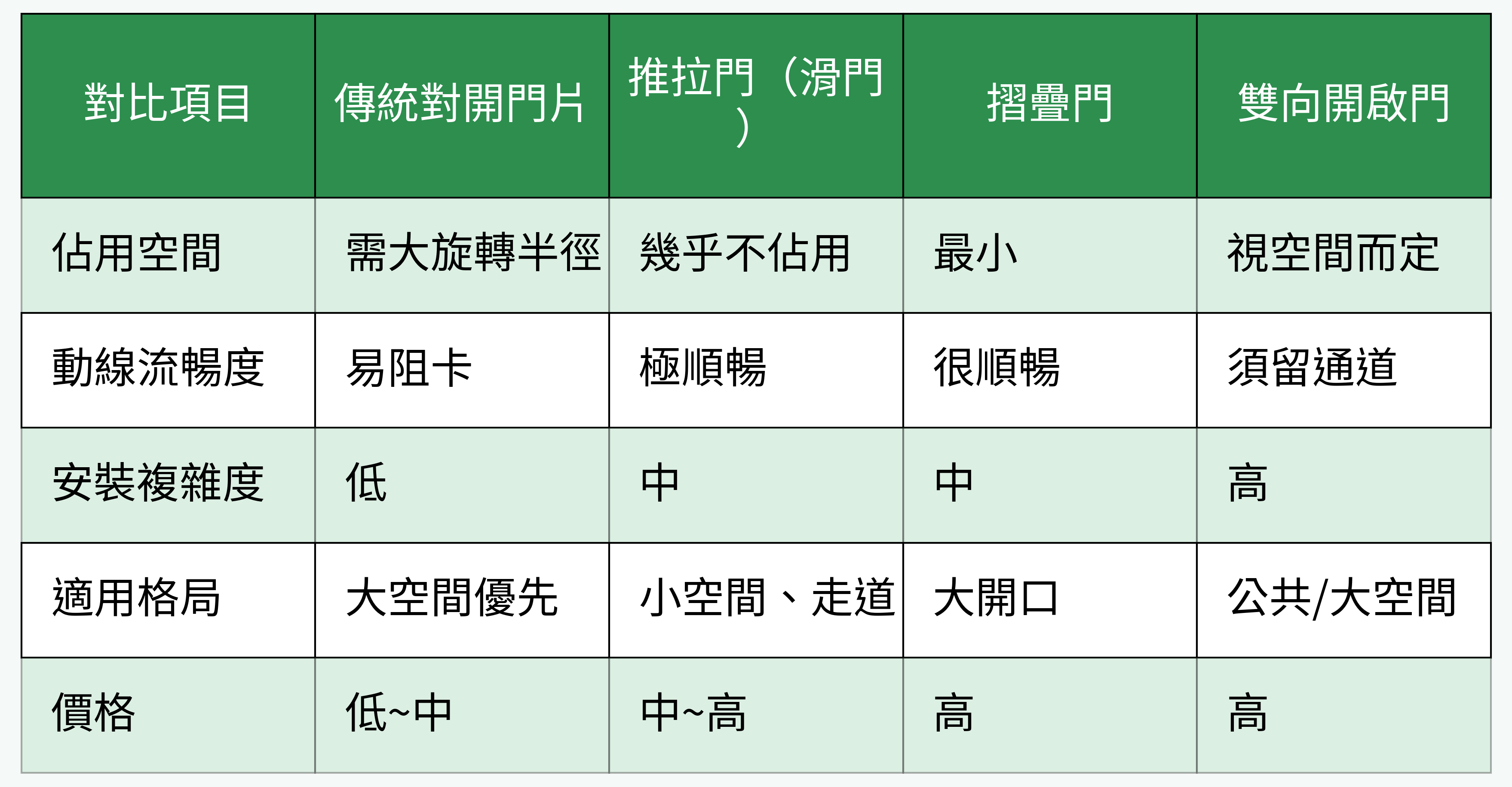 各類門片設計對比