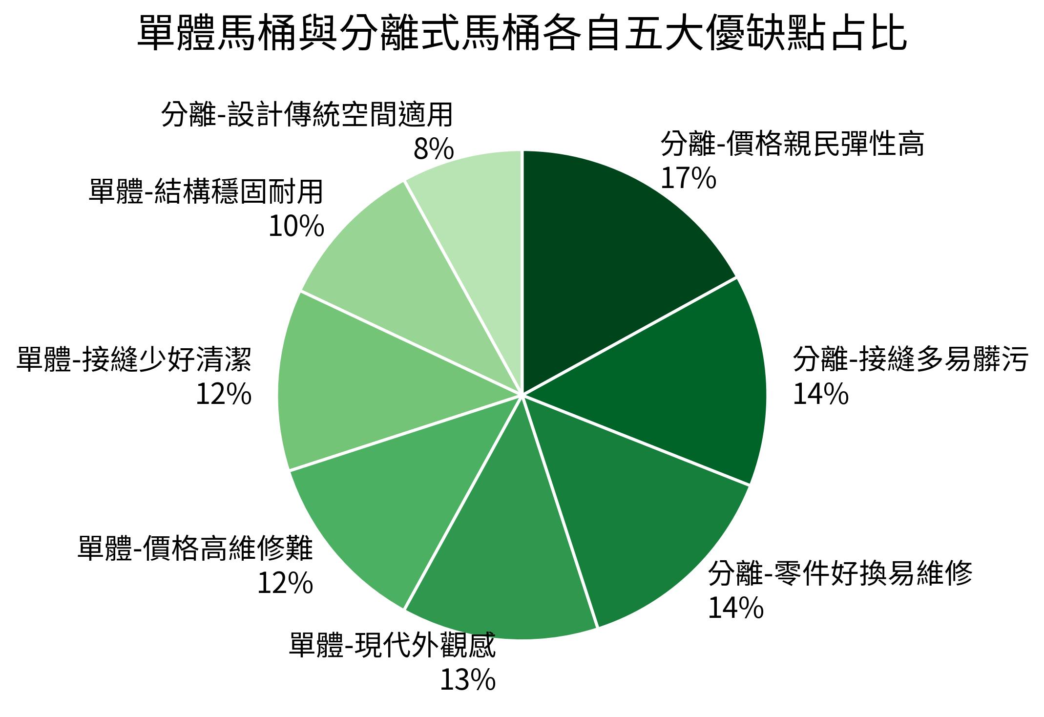 單體馬桶與分離式馬桶各自五大優缺點佔比