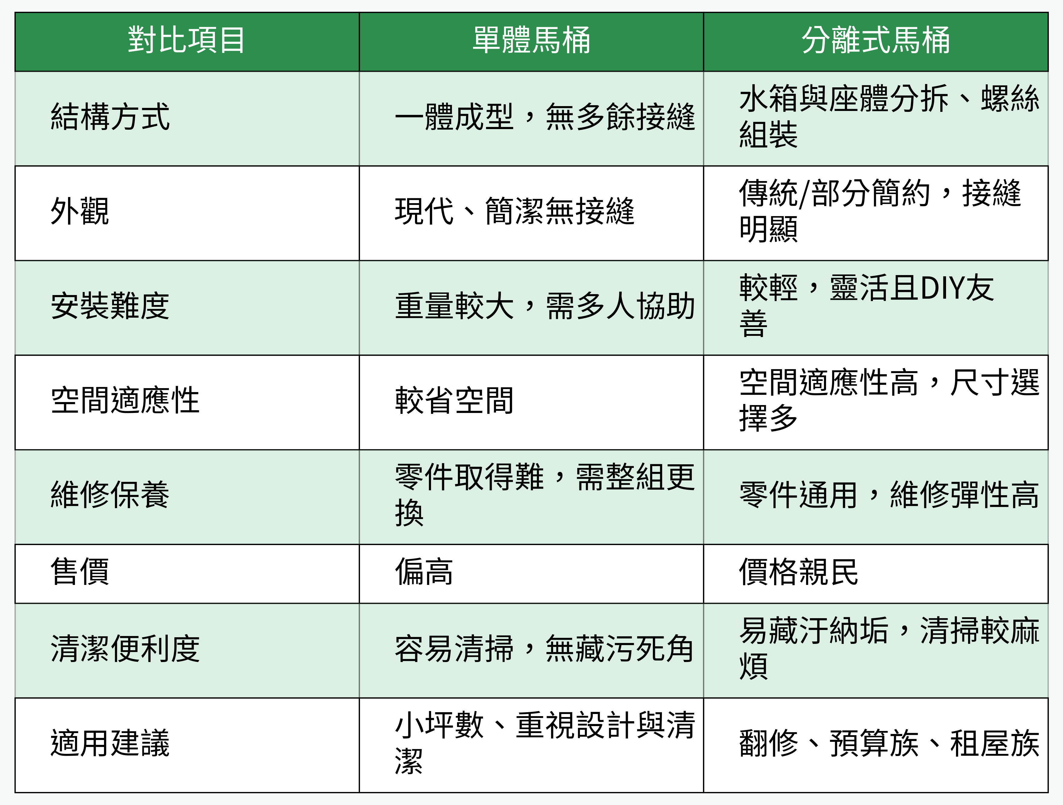 單體馬桶與分離式馬桶比較表