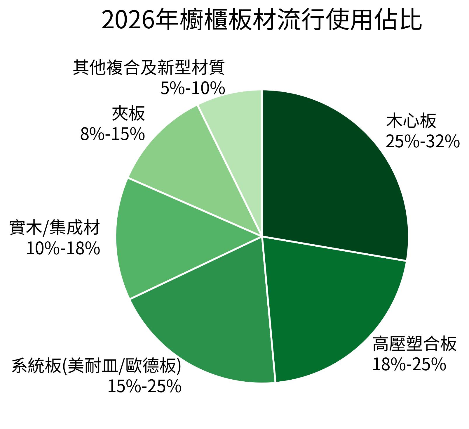 2026年櫥櫃板材流行使用佔比