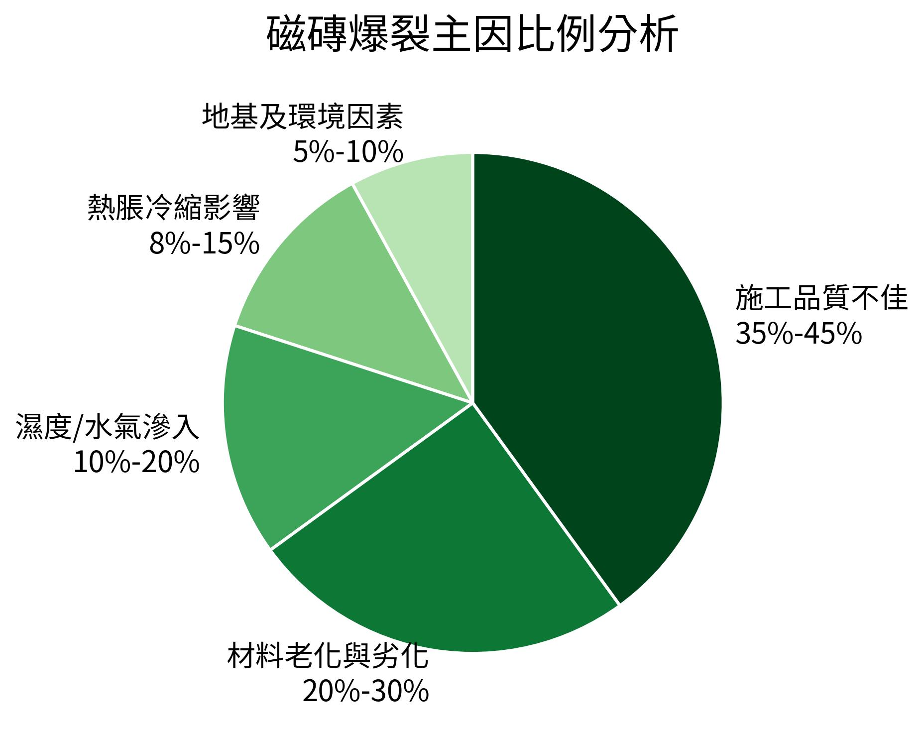 磁磚爆裂主因比例分析