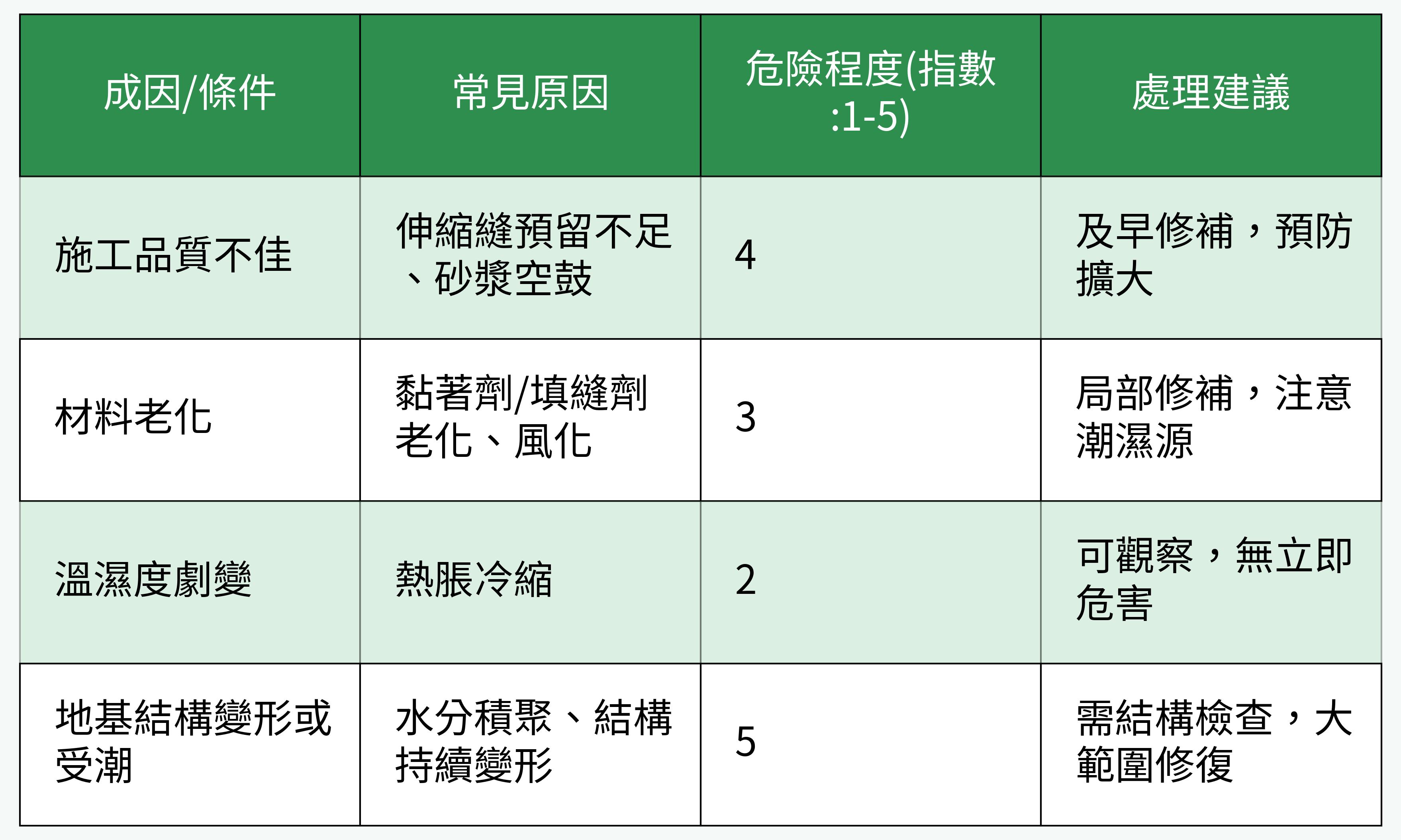 磁磚爆裂常見成因&處理建議對比表