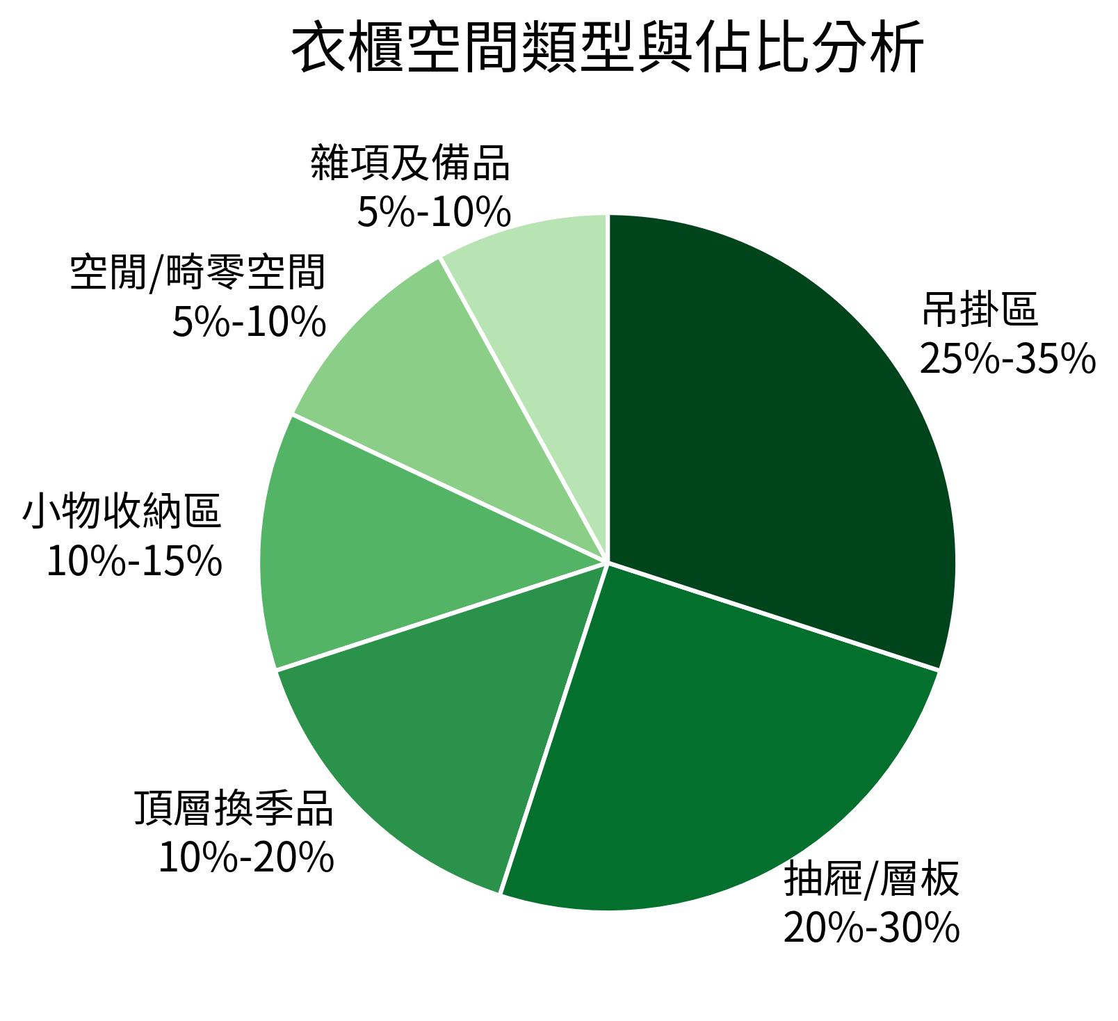 衣櫃空間類型與佔比分析