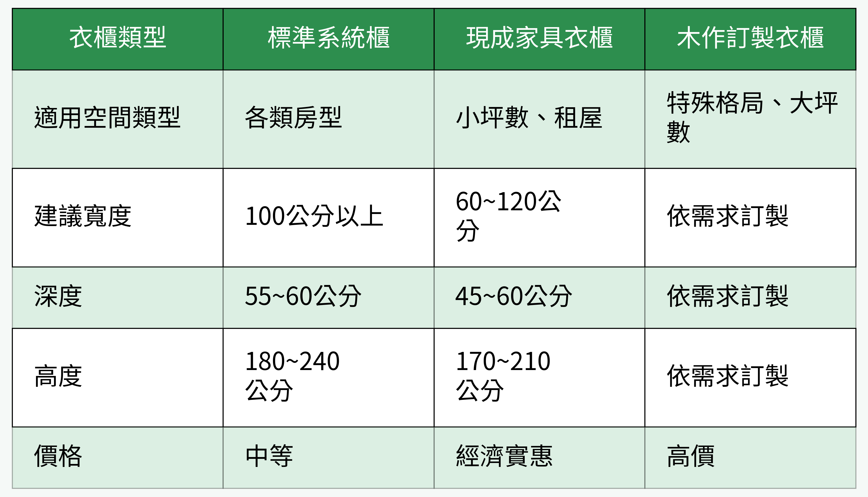 衣櫃類型對比表格圖
