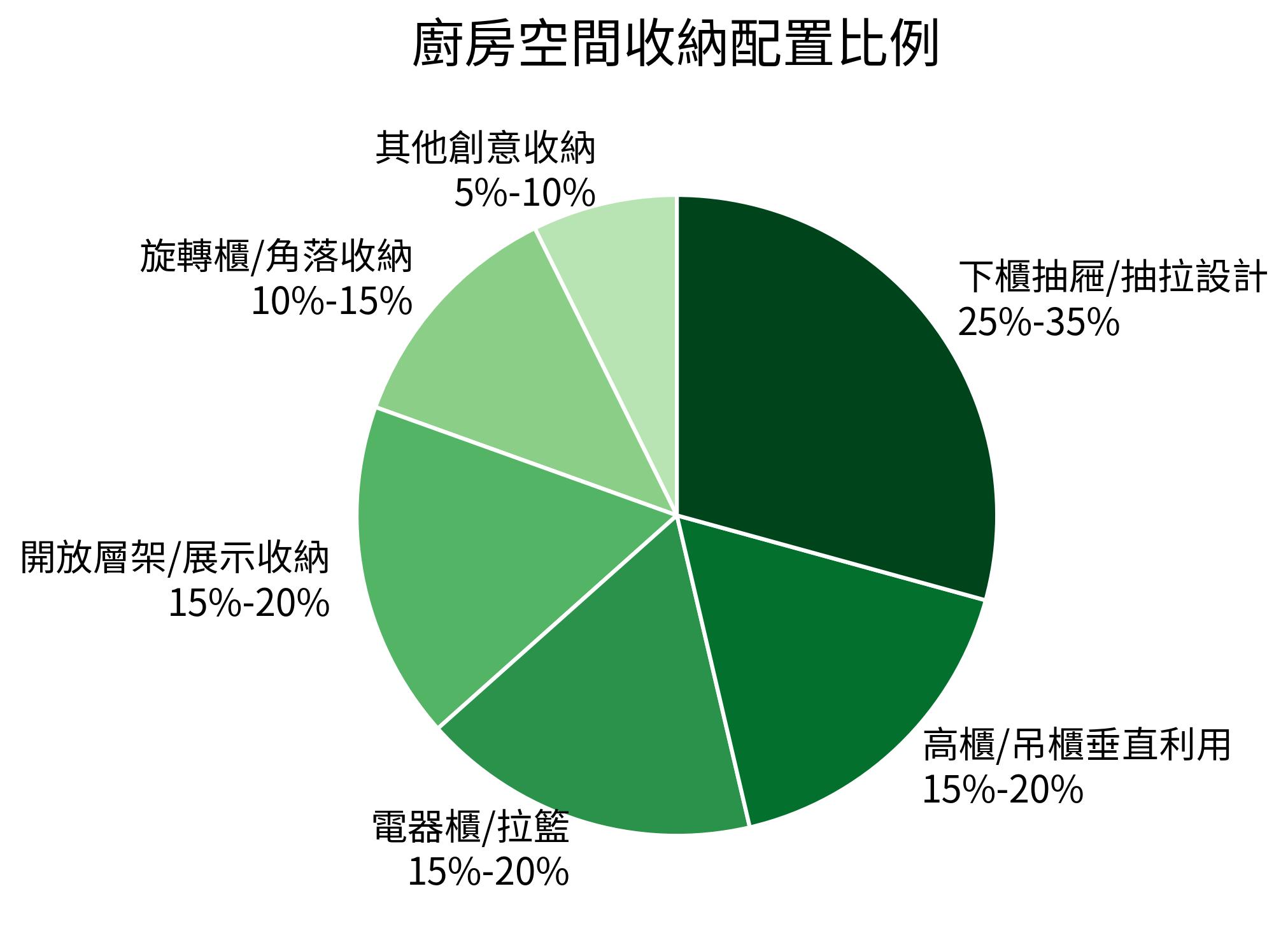 廚房空間收納配置比例