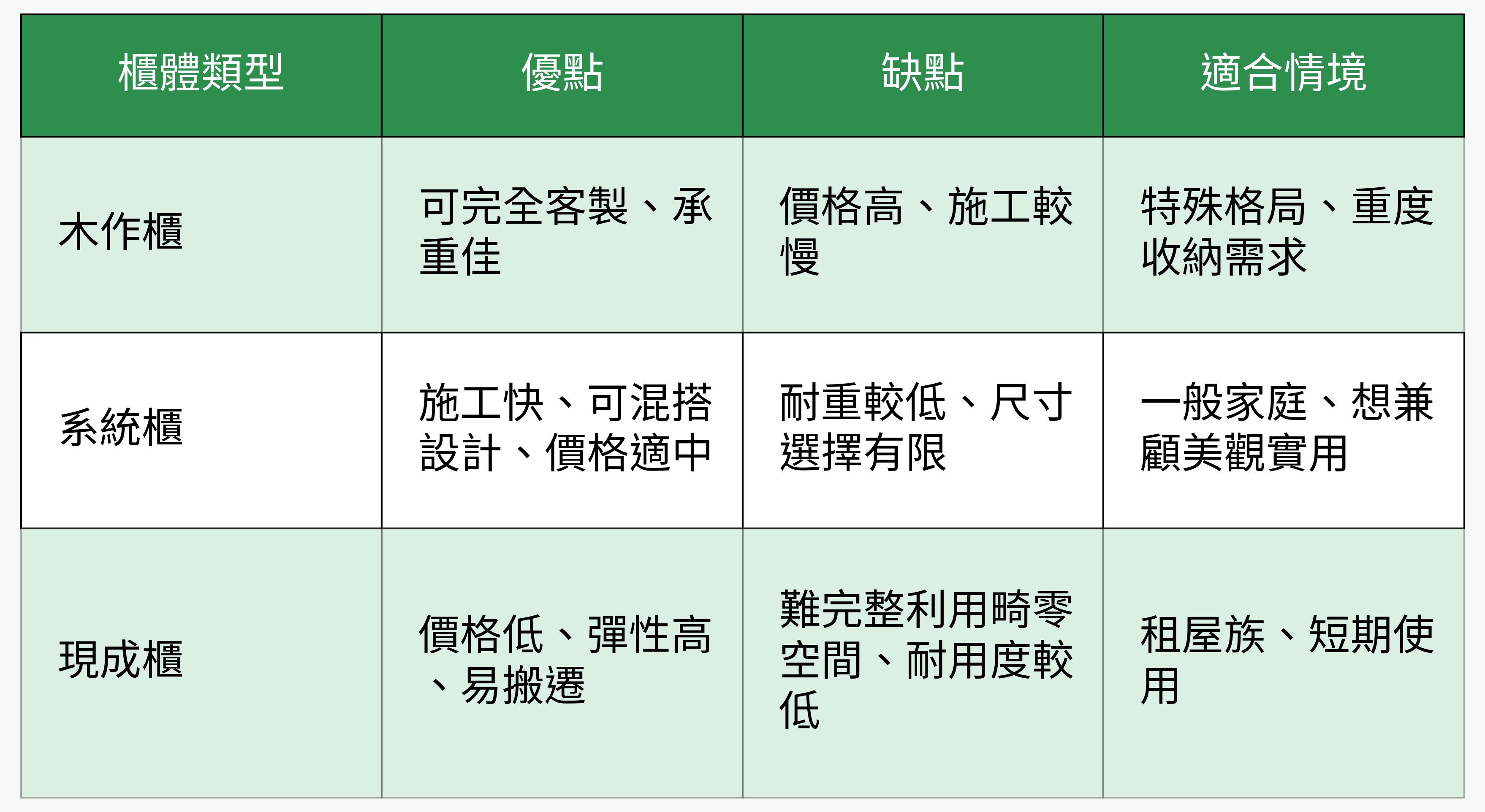 櫃體類型優缺點總覽