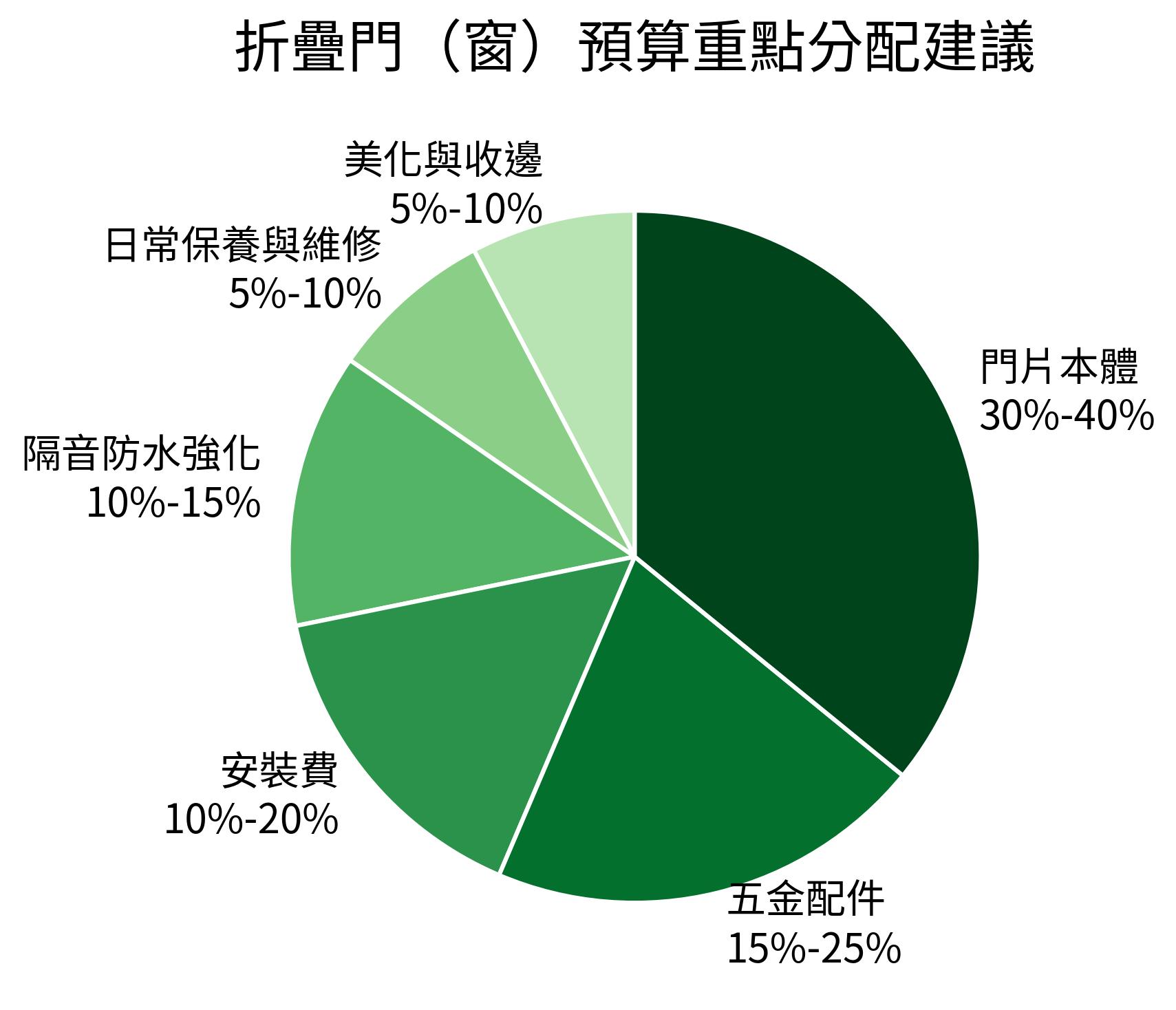 折疊門（窗）預算重點分配建議