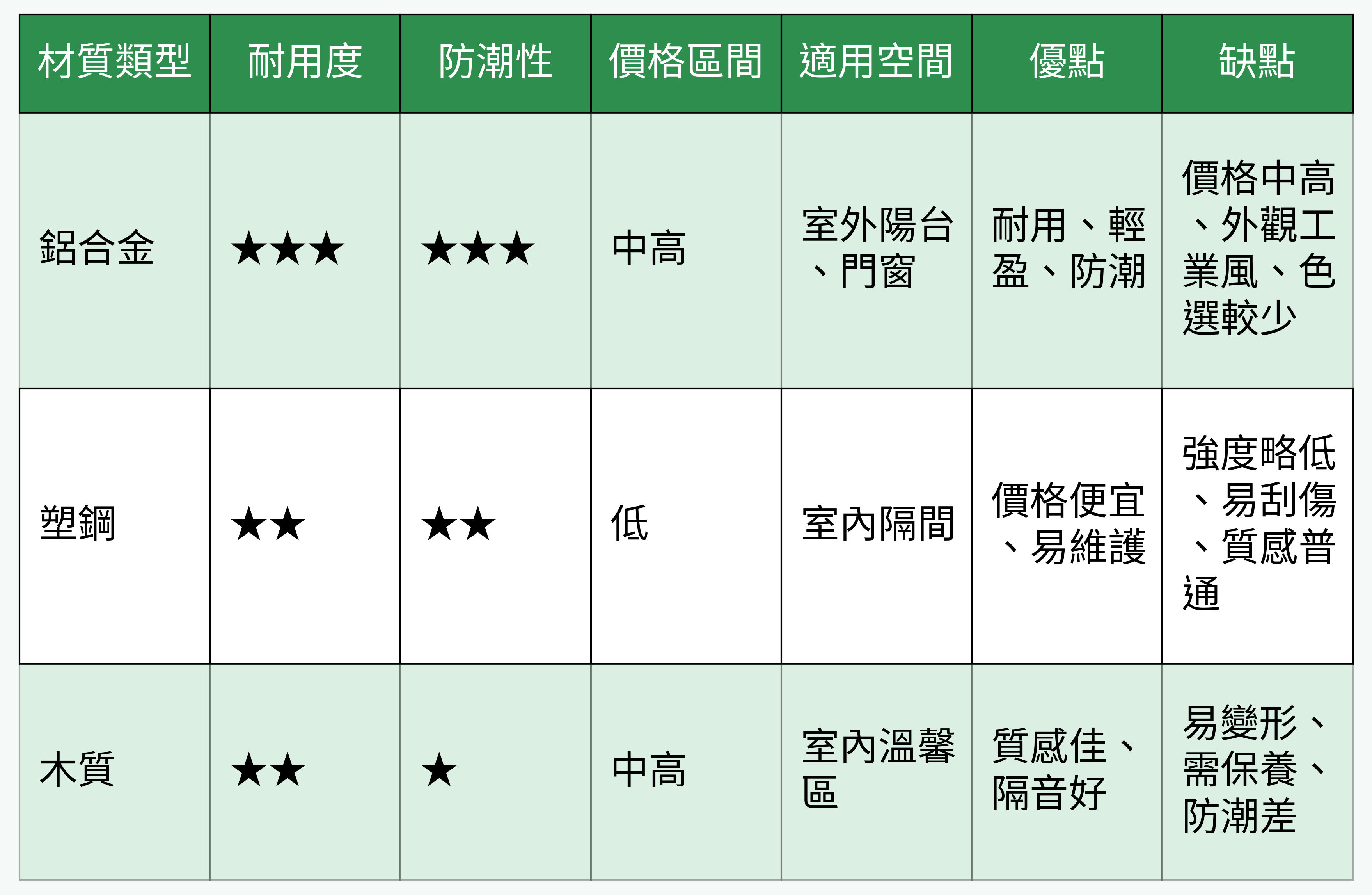 折疊門（窗）材質類型對比