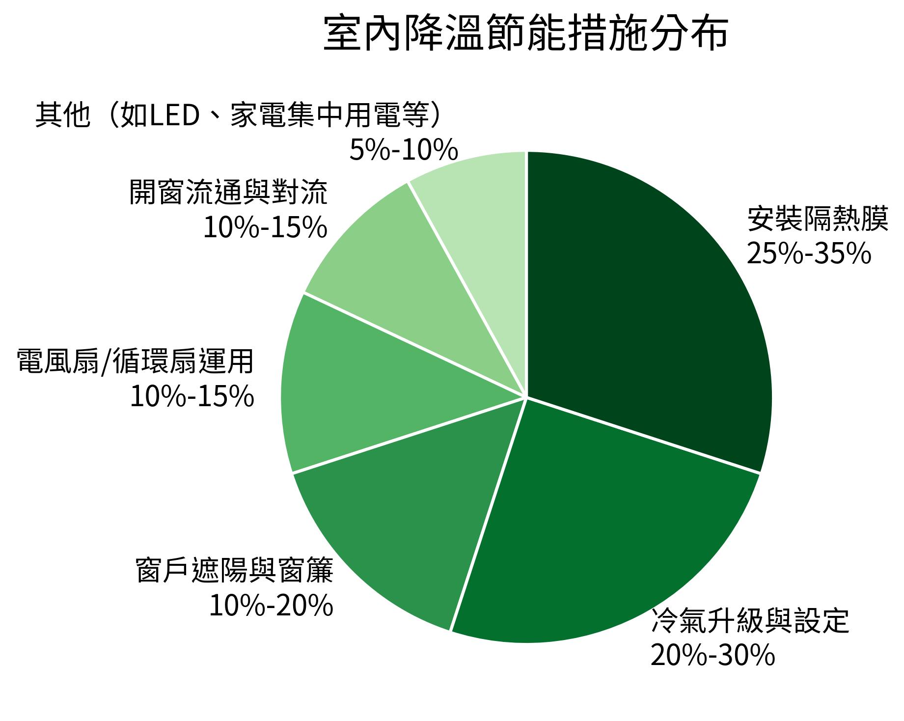 室內降溫節能措施分佈