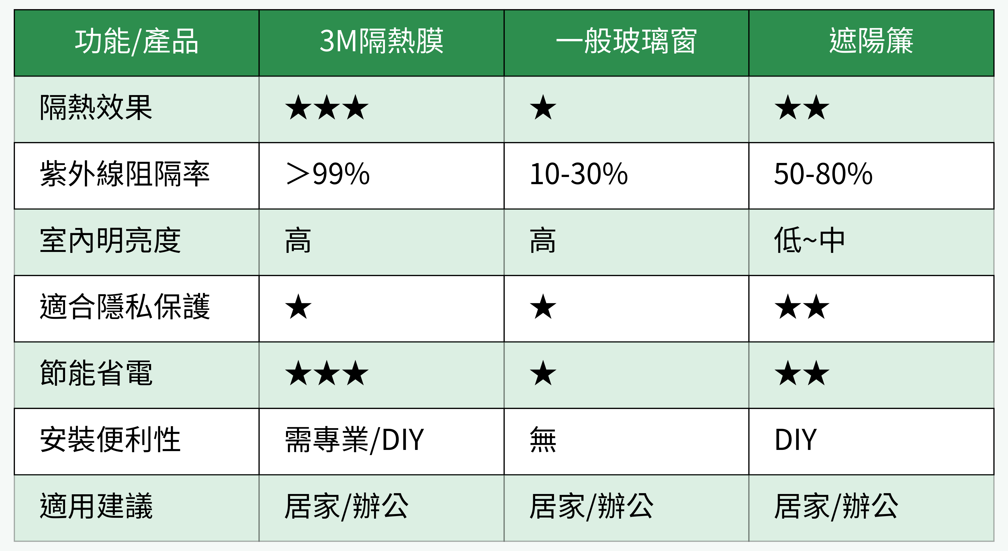 3M隔熱膜對比表