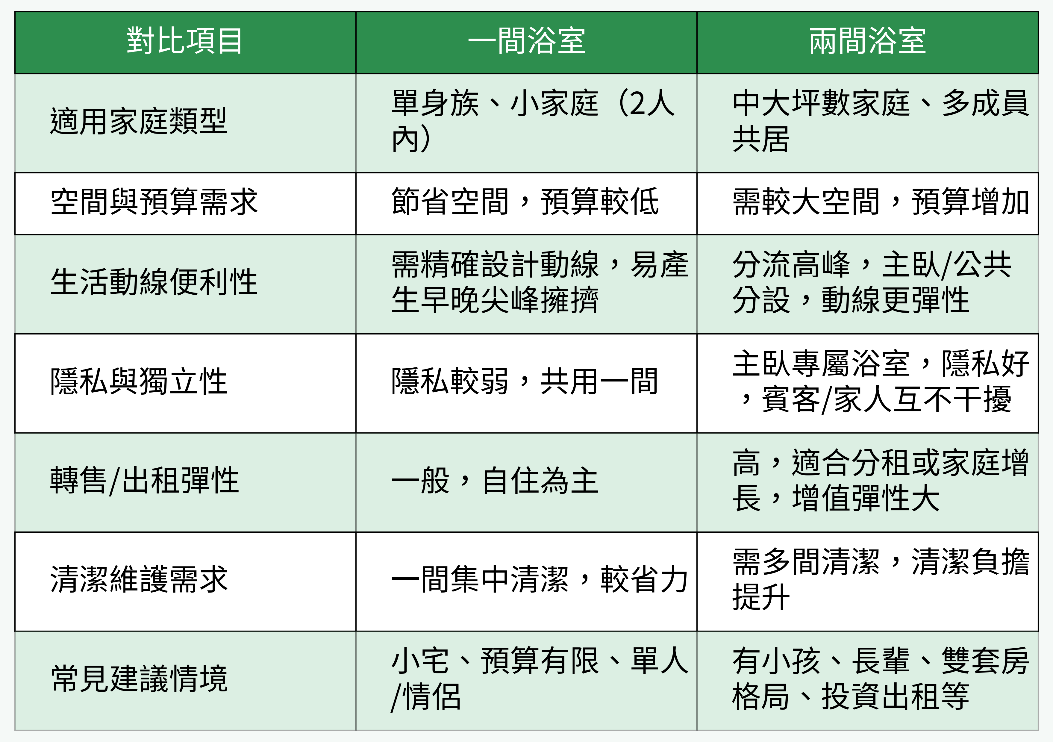 一間浴室vs兩間浴室 對比表