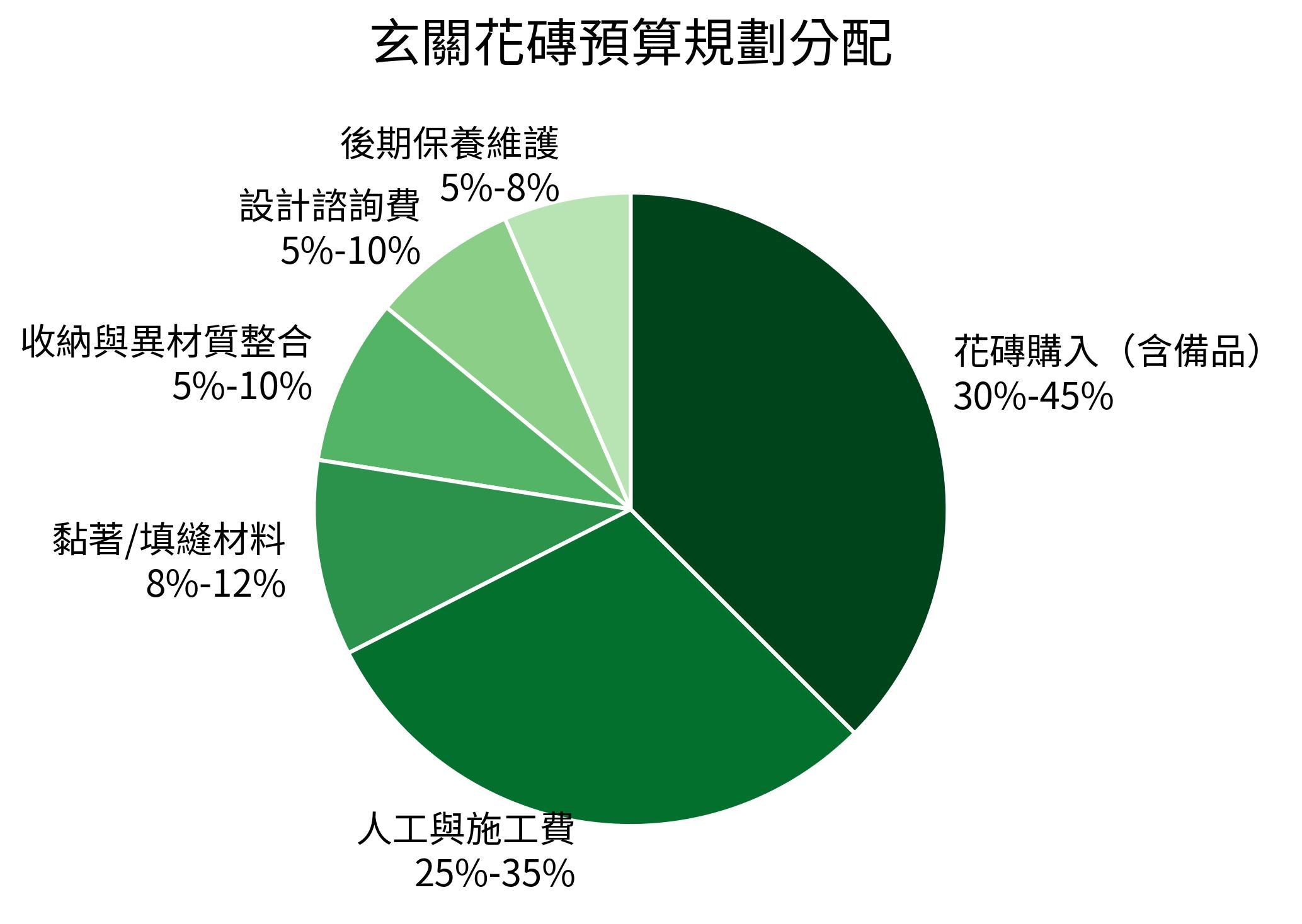 玄關花磚預算規劃分配