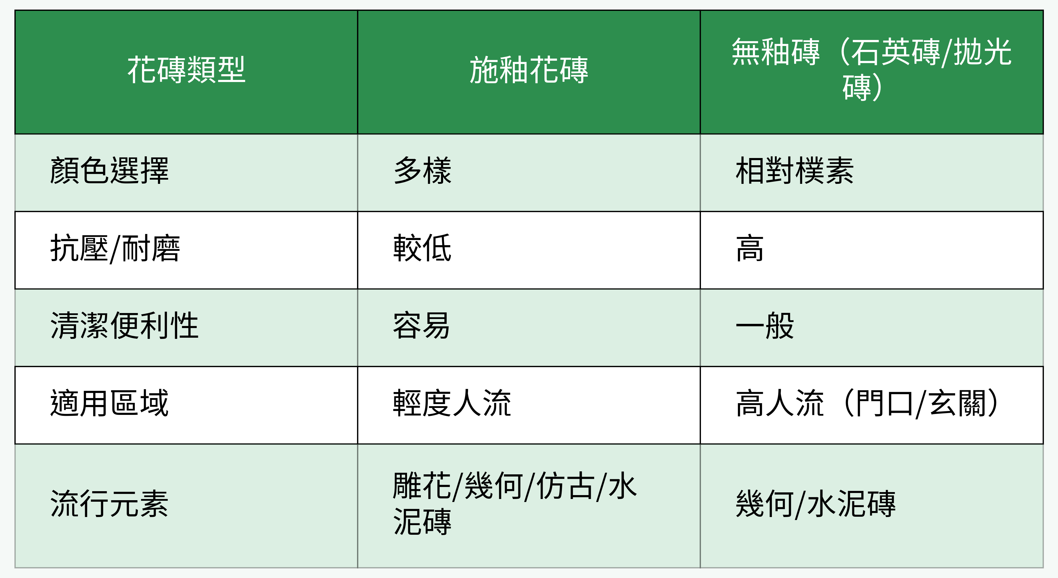 花磚類型對比表