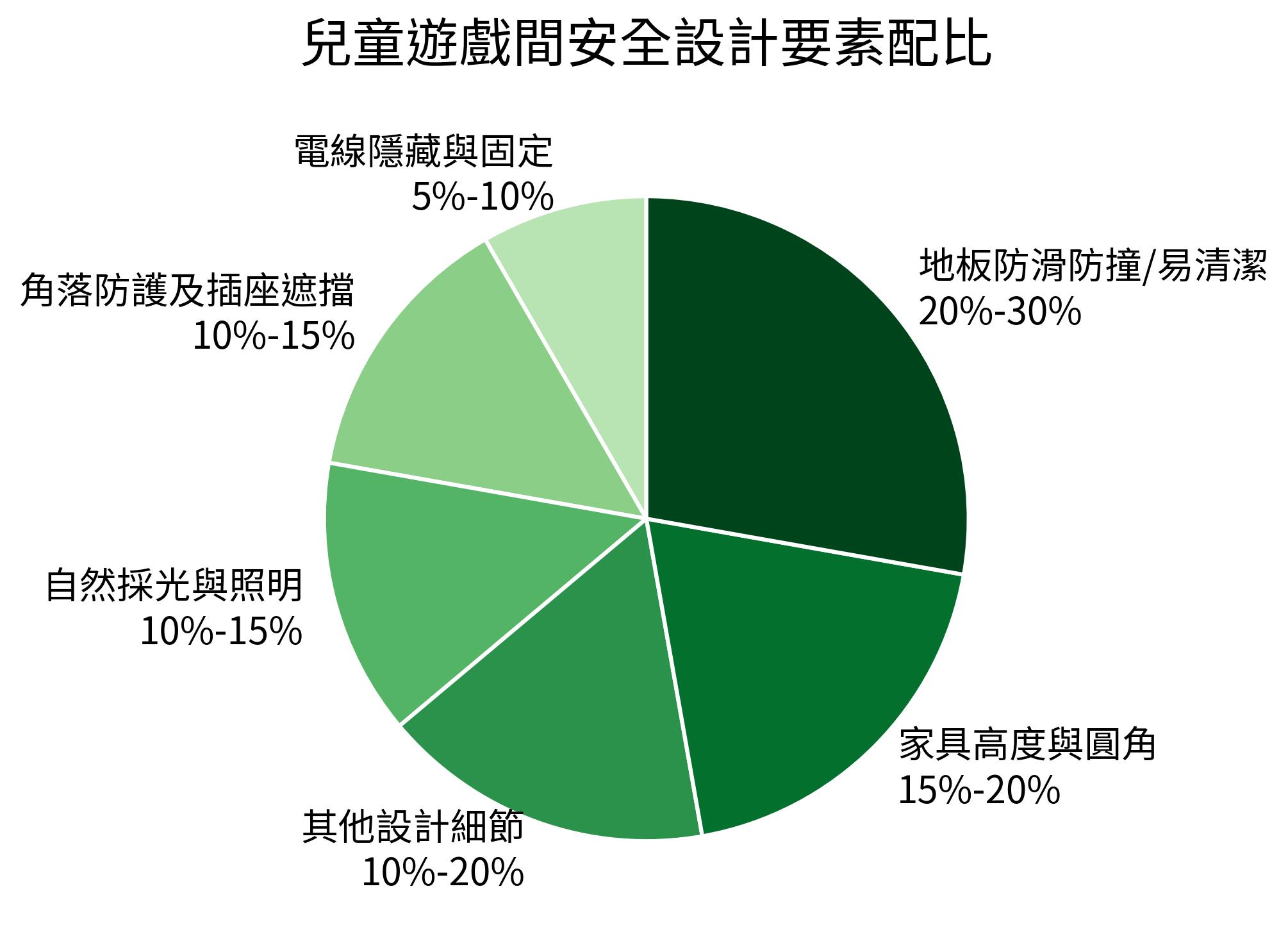 兒童遊戲間安全設計要素配比