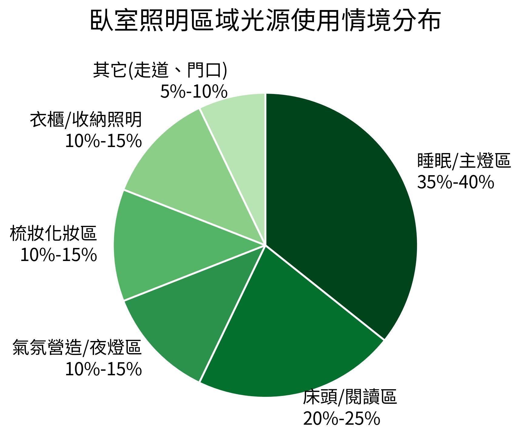 臥室照明區域光源使用情境分佈餅狀圖