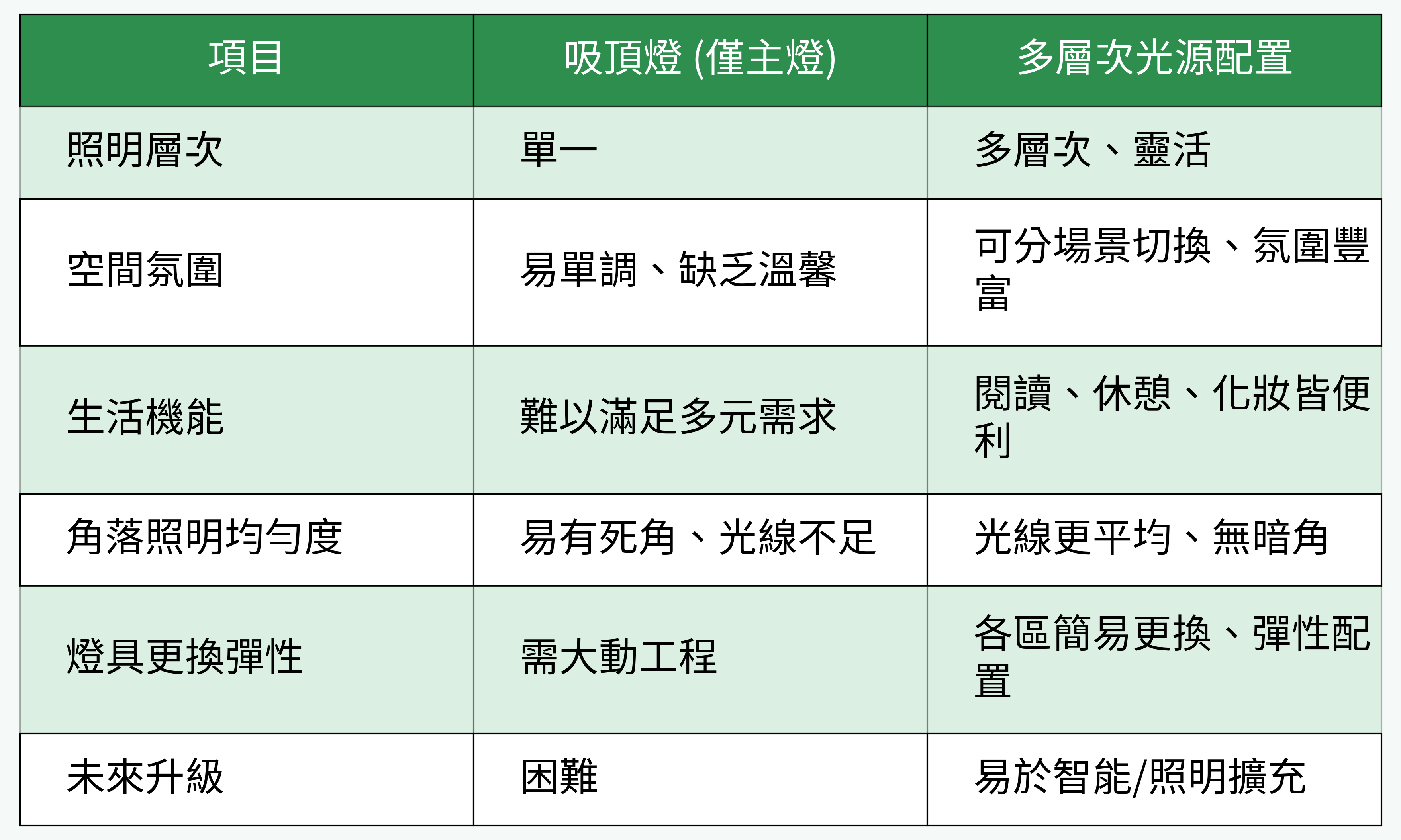 主燈與多層次光源配置對比表格