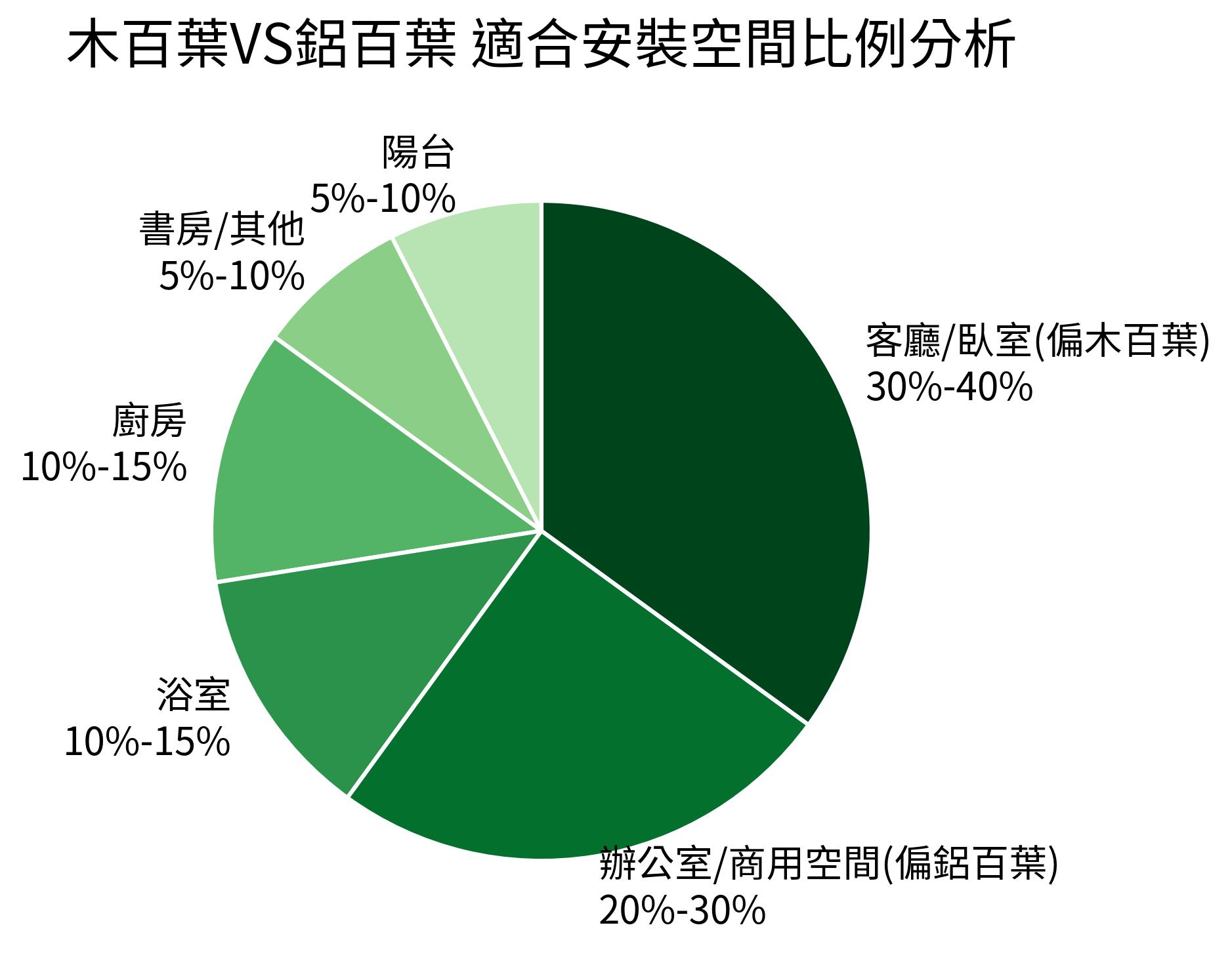 木百葉VS鋁百葉 適合安裝空間比例分析