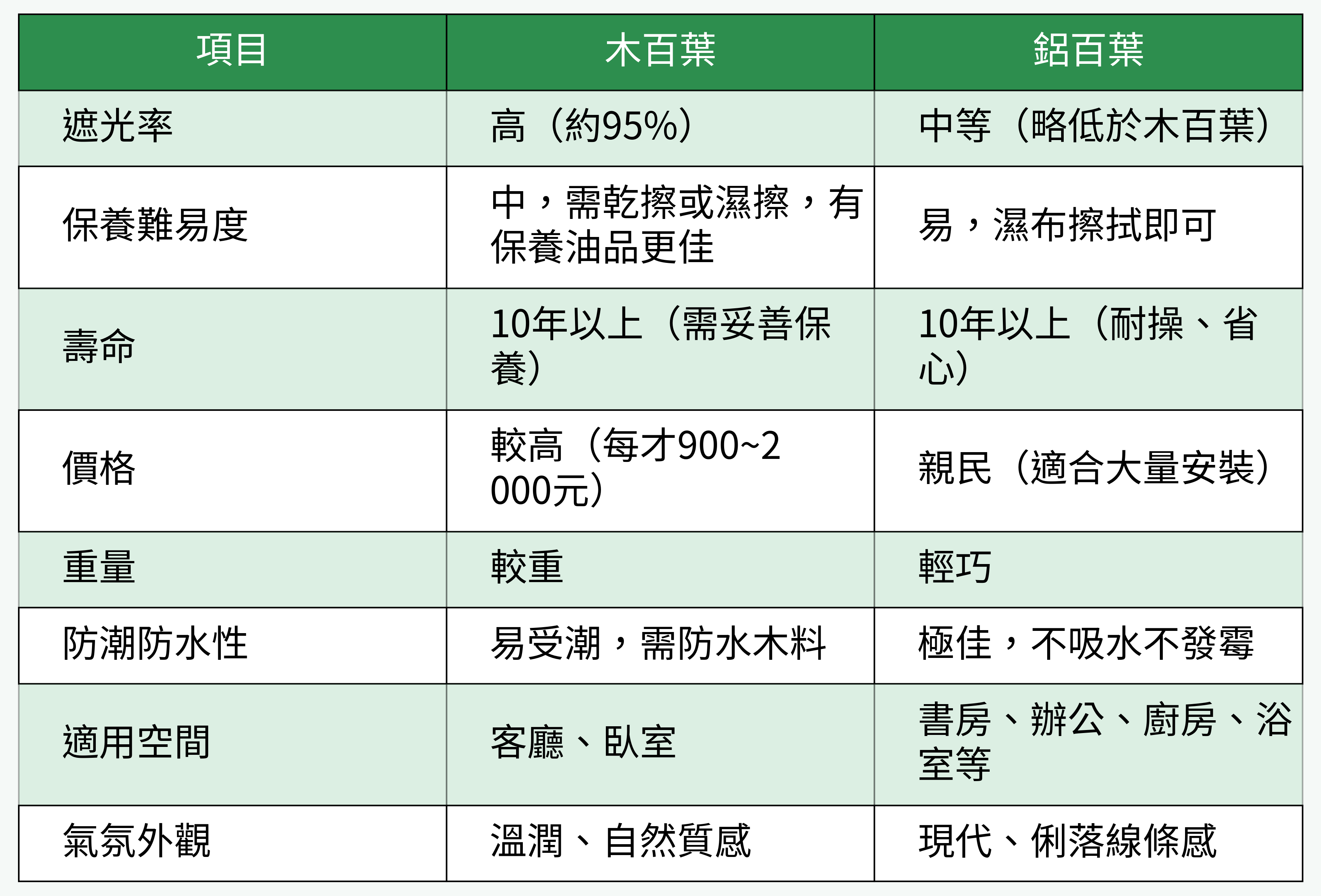 木百葉 鋁百葉比較表格