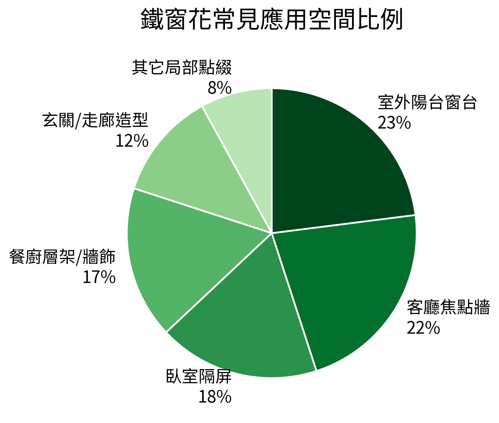 鐵窗花常見應用空間比例