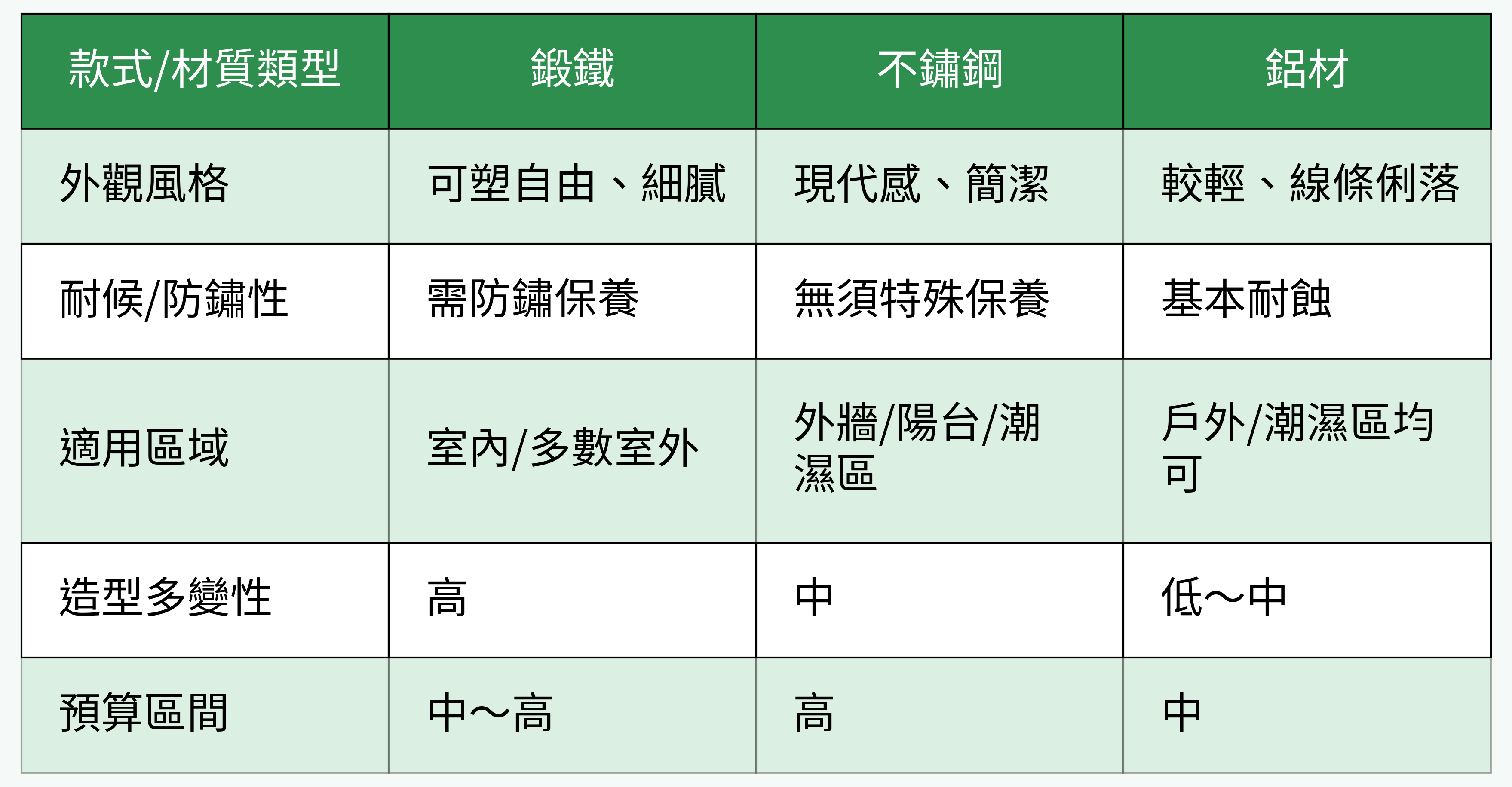 鐵窗花常用材質對比圖