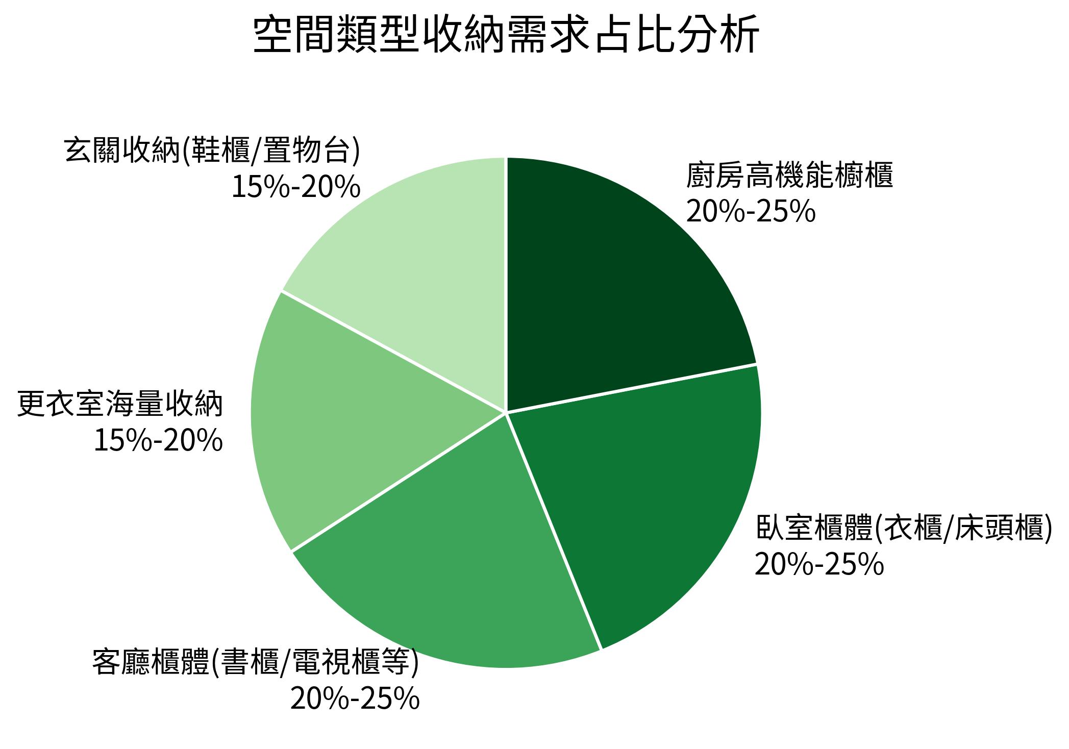 空間類型收納需求佔比分析