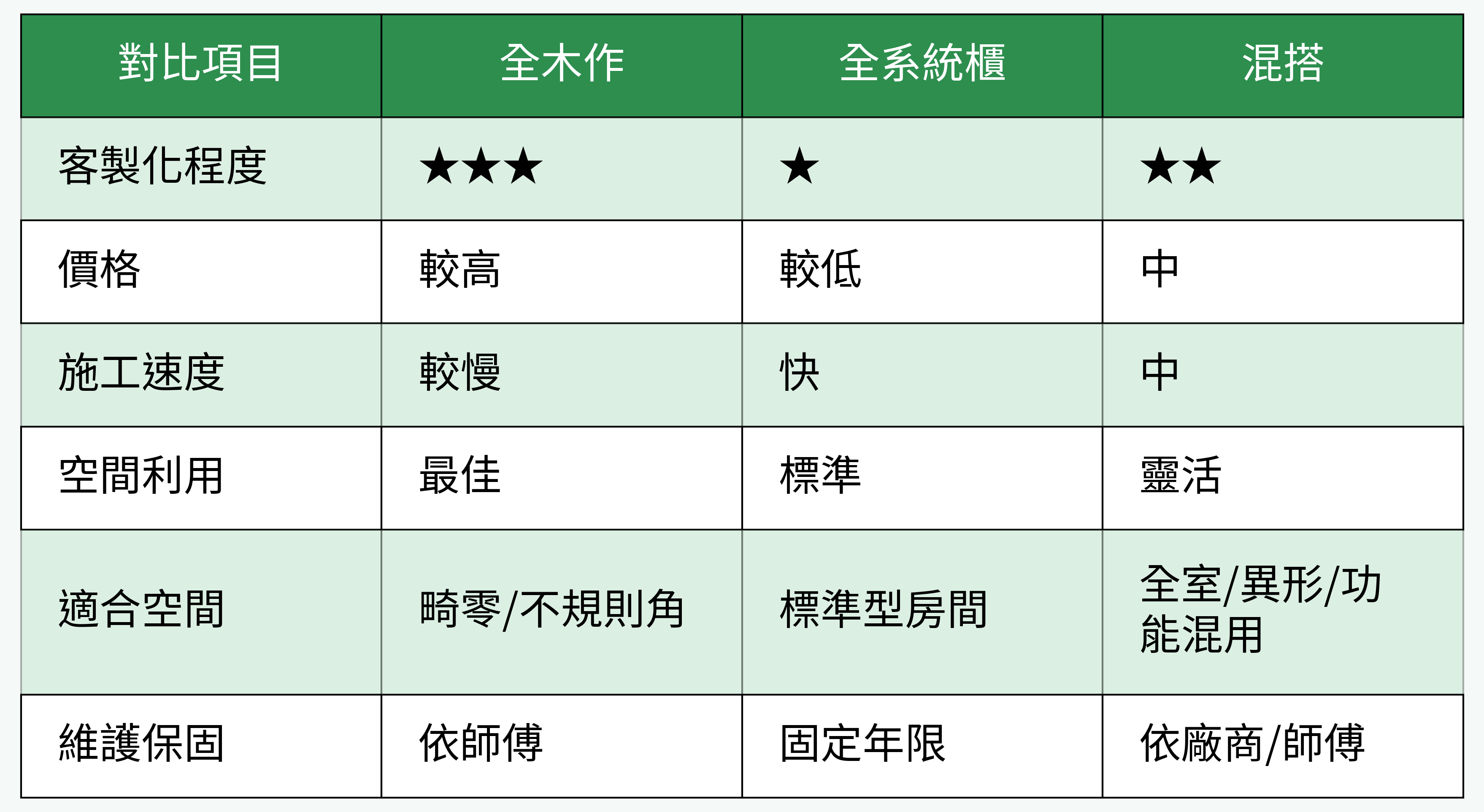 木作系統櫃混搭比較