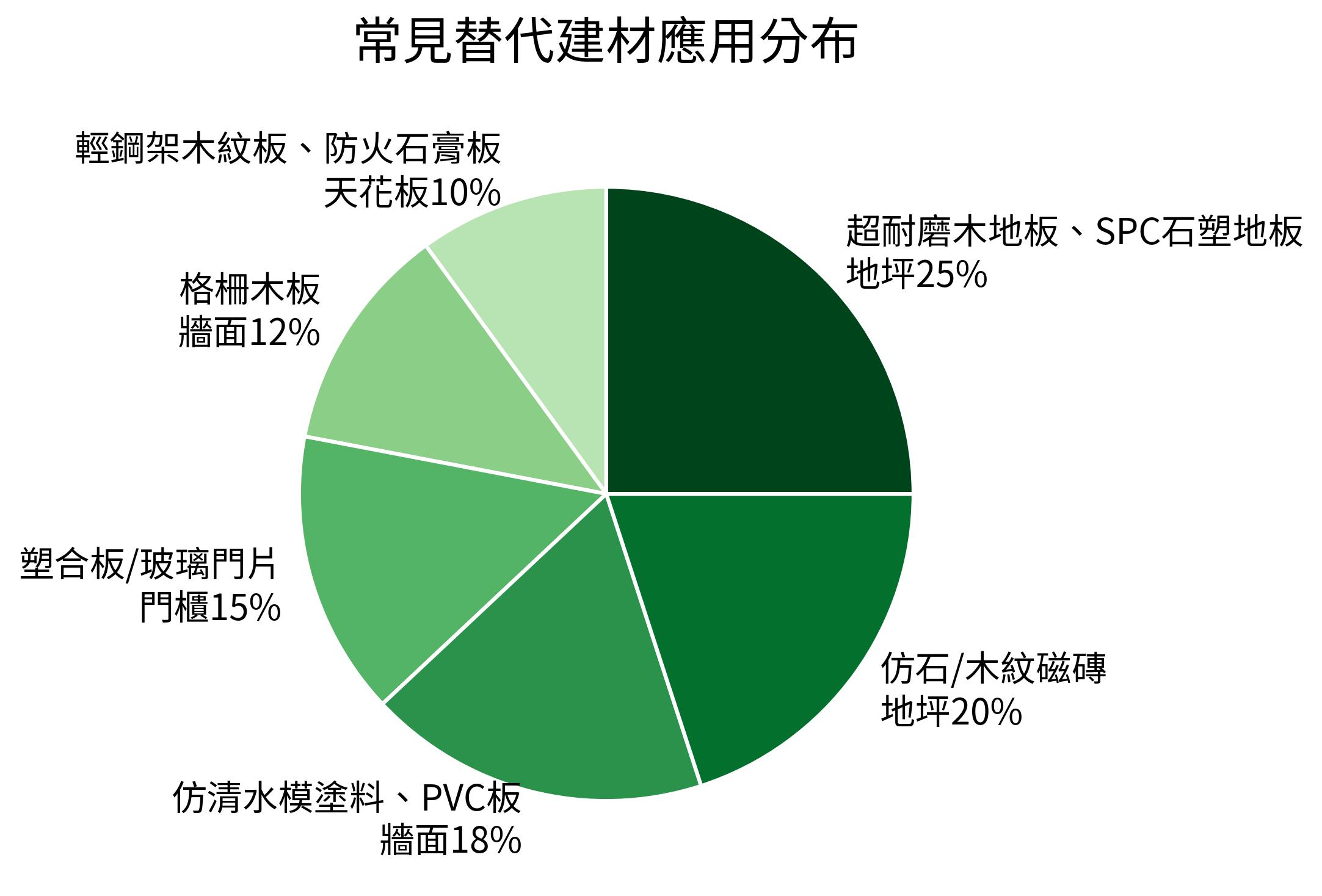 常見替代建材應用分佈餅狀圖