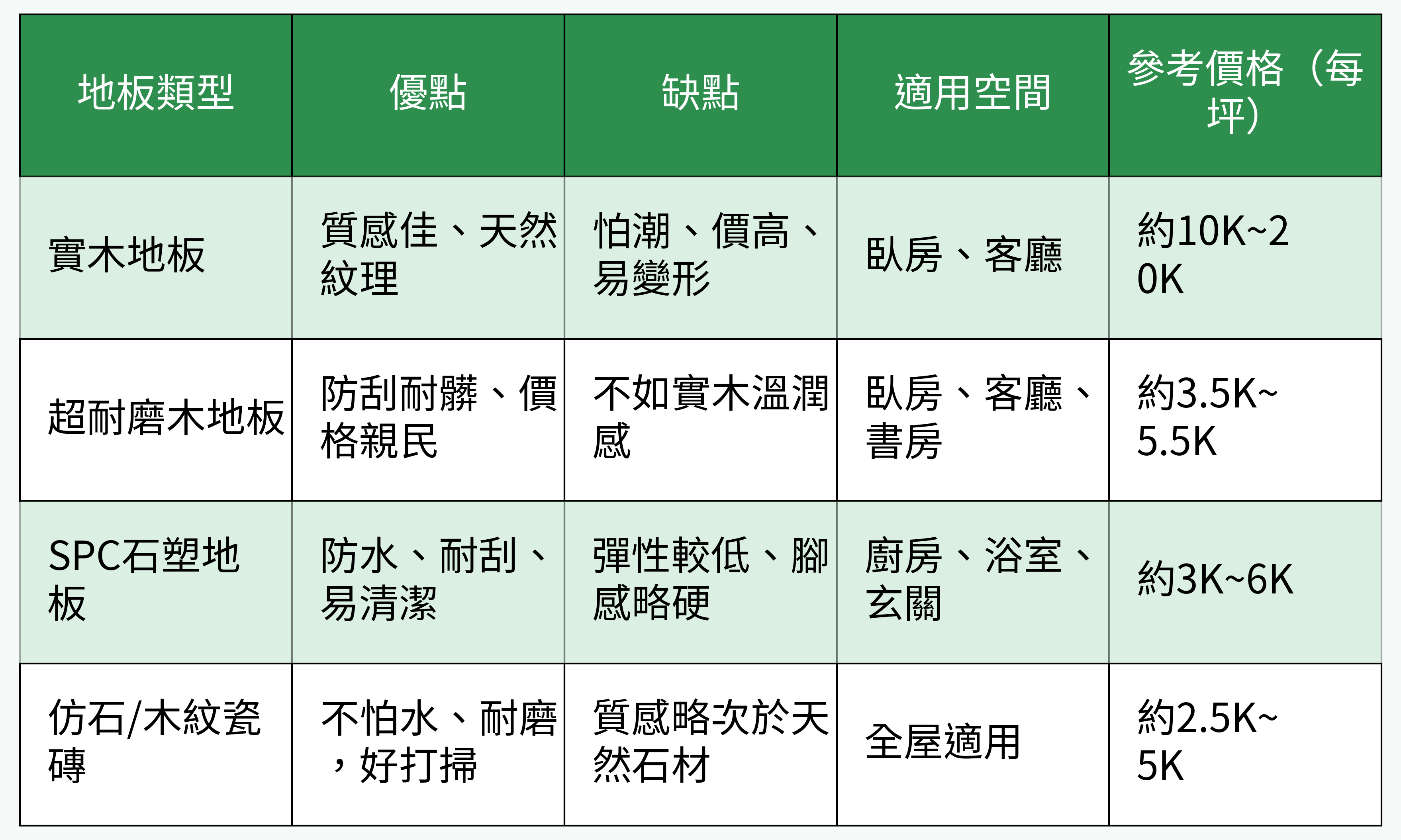 地板類型比較表格圖