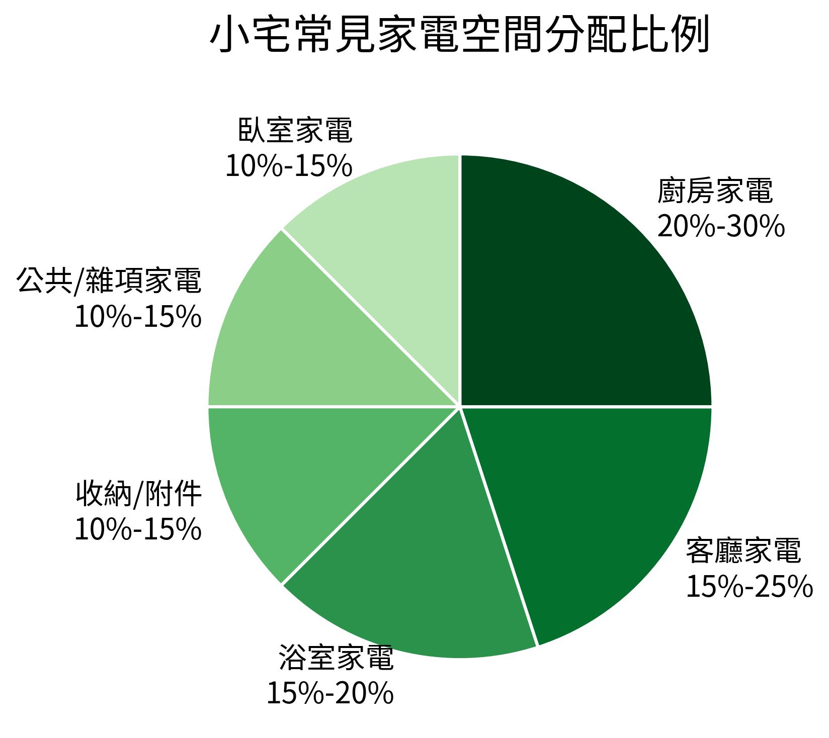 小宅常見家電空間分配比例