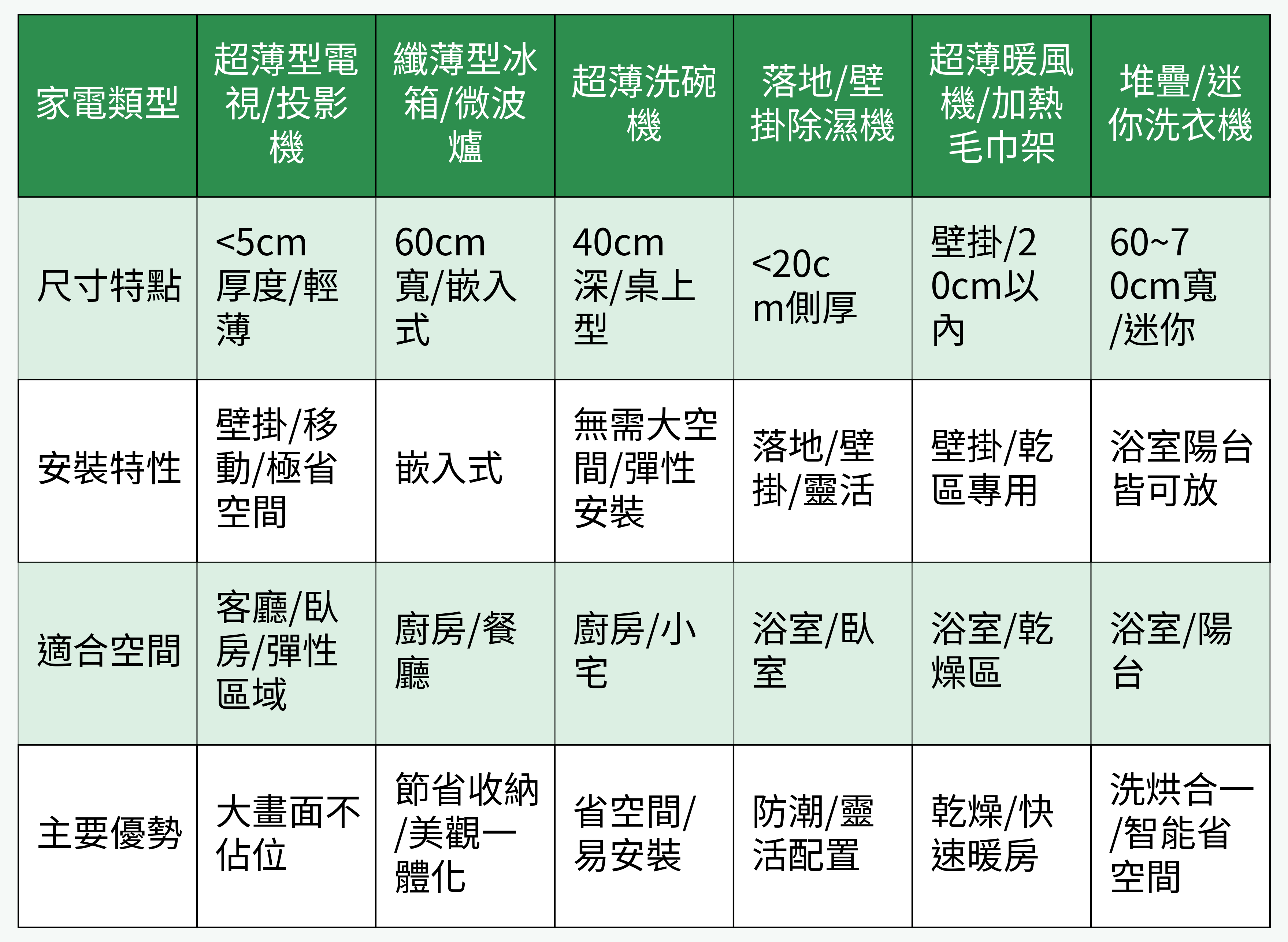 超薄家電類型比較