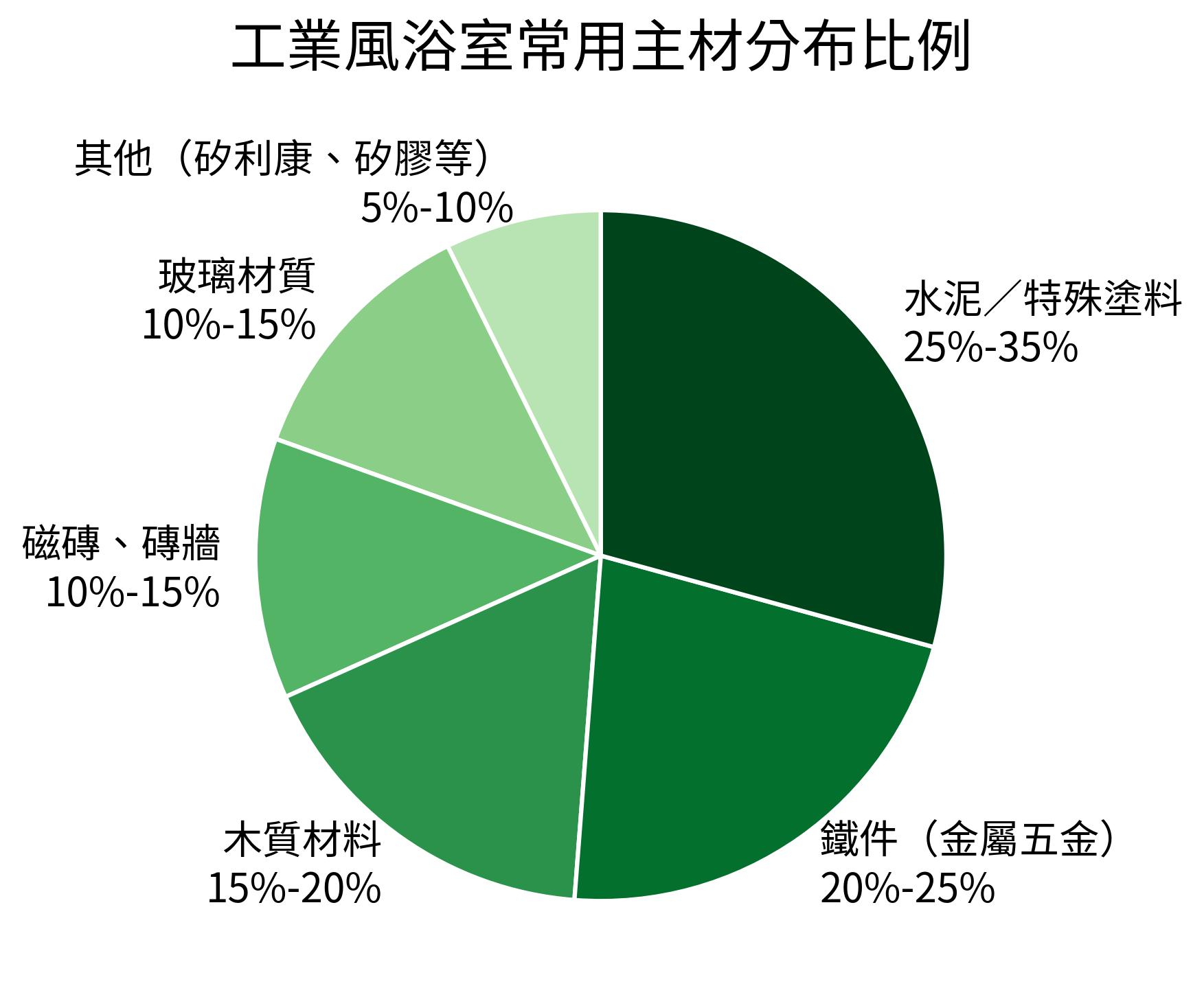 工業風浴室常用主材分佈比例