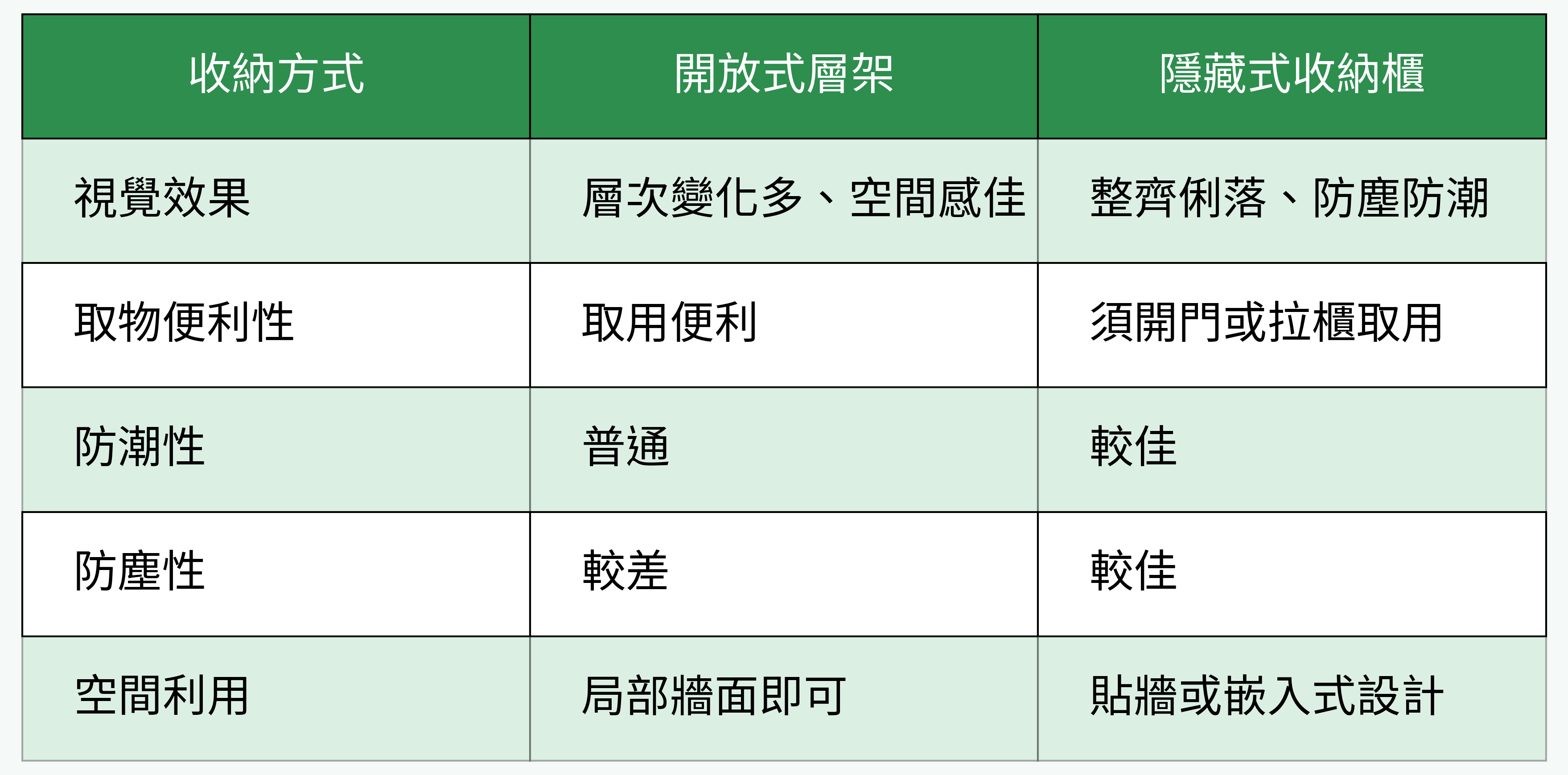 收納方式比較圖