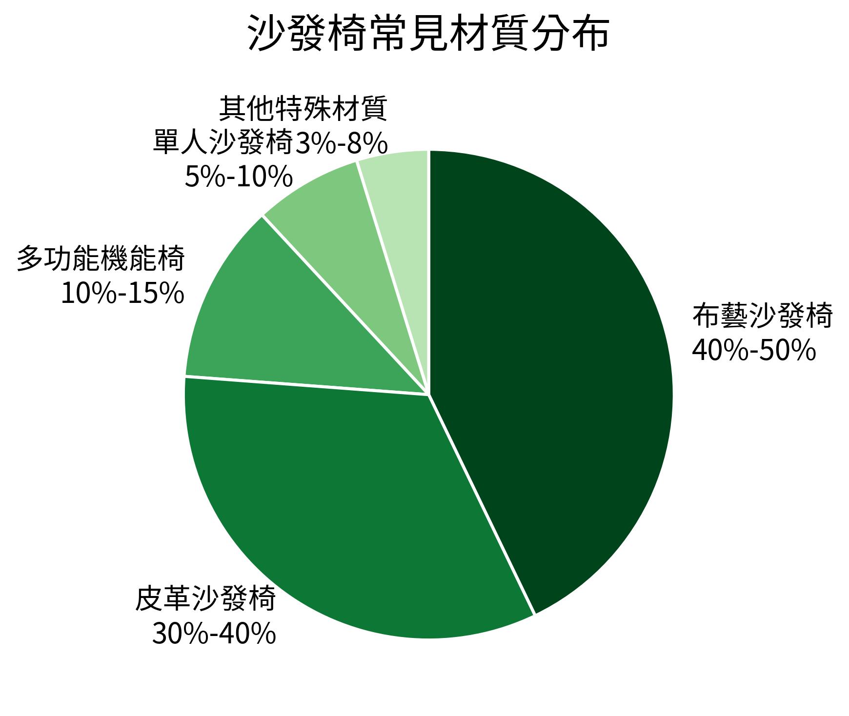 沙發椅常見材質分佈