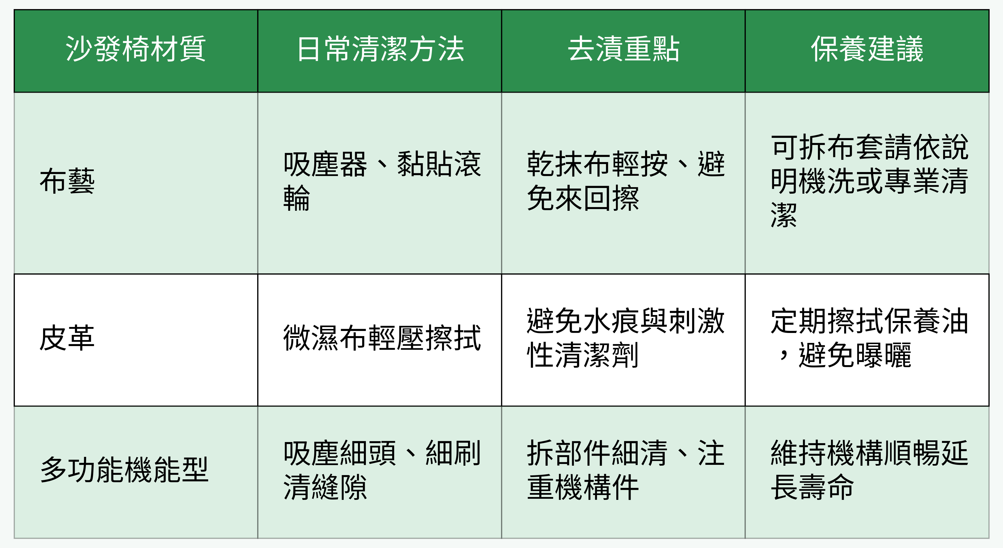 沙發椅材質清潔與保養對比表