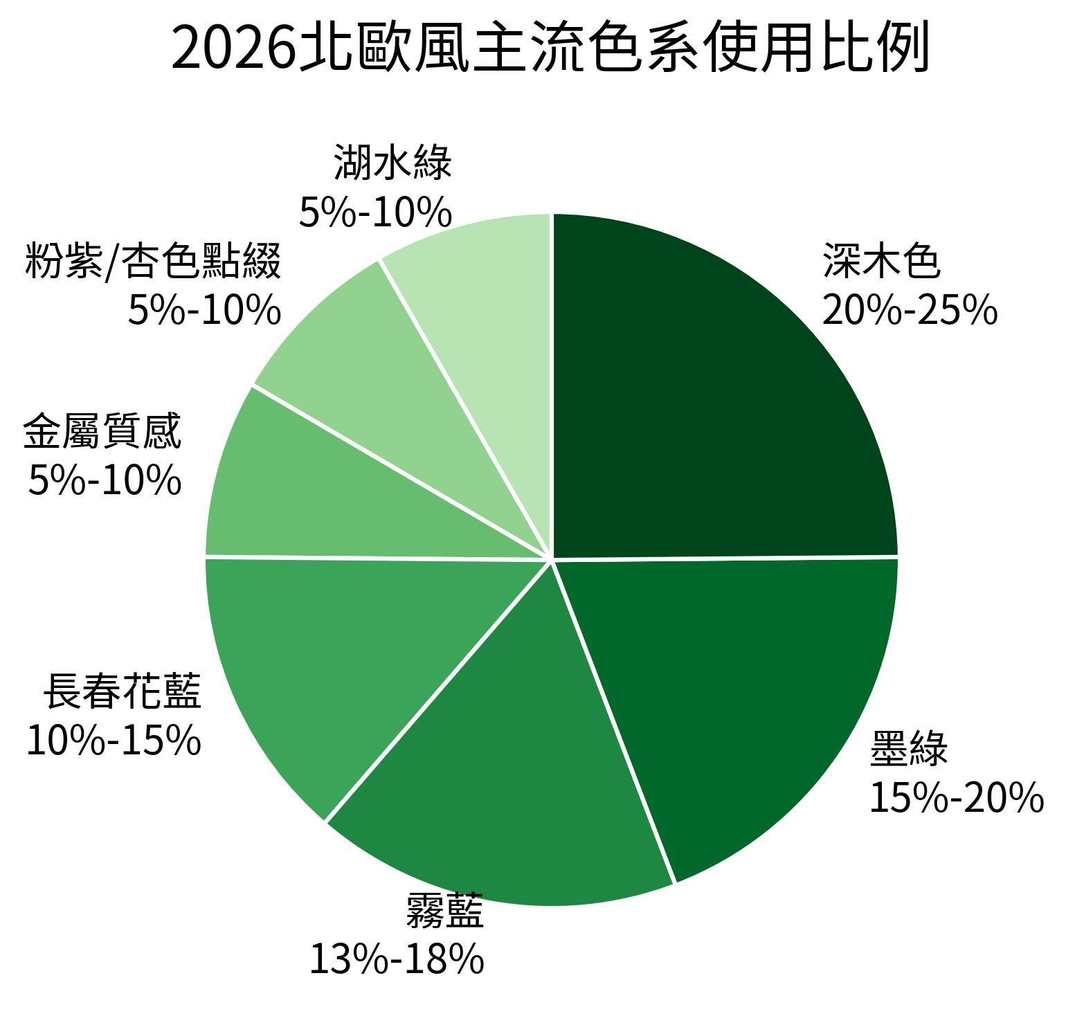 2026北歐風主流色系使用比例
