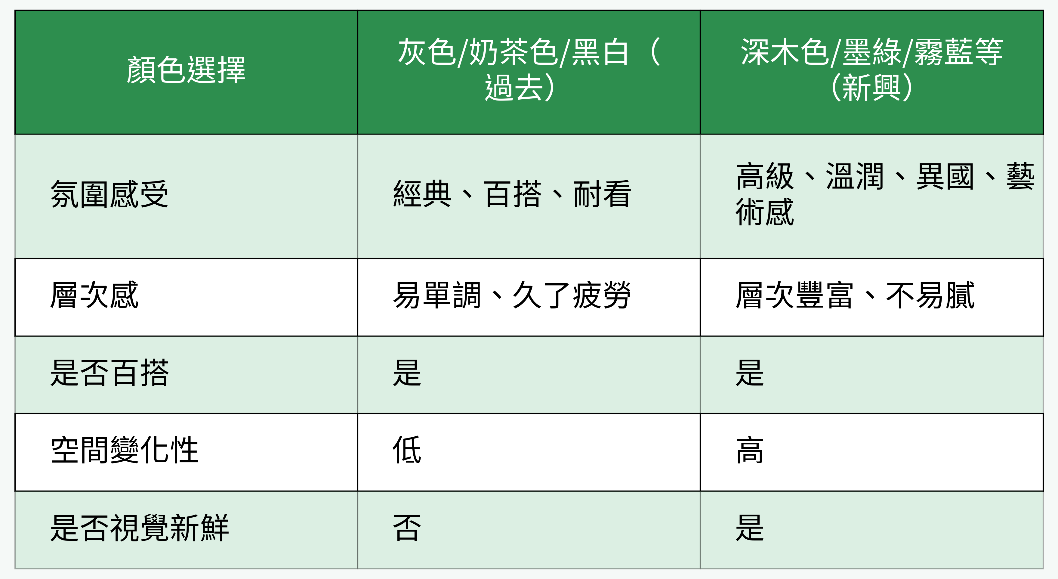 北歐風過去/新興色彩對比表