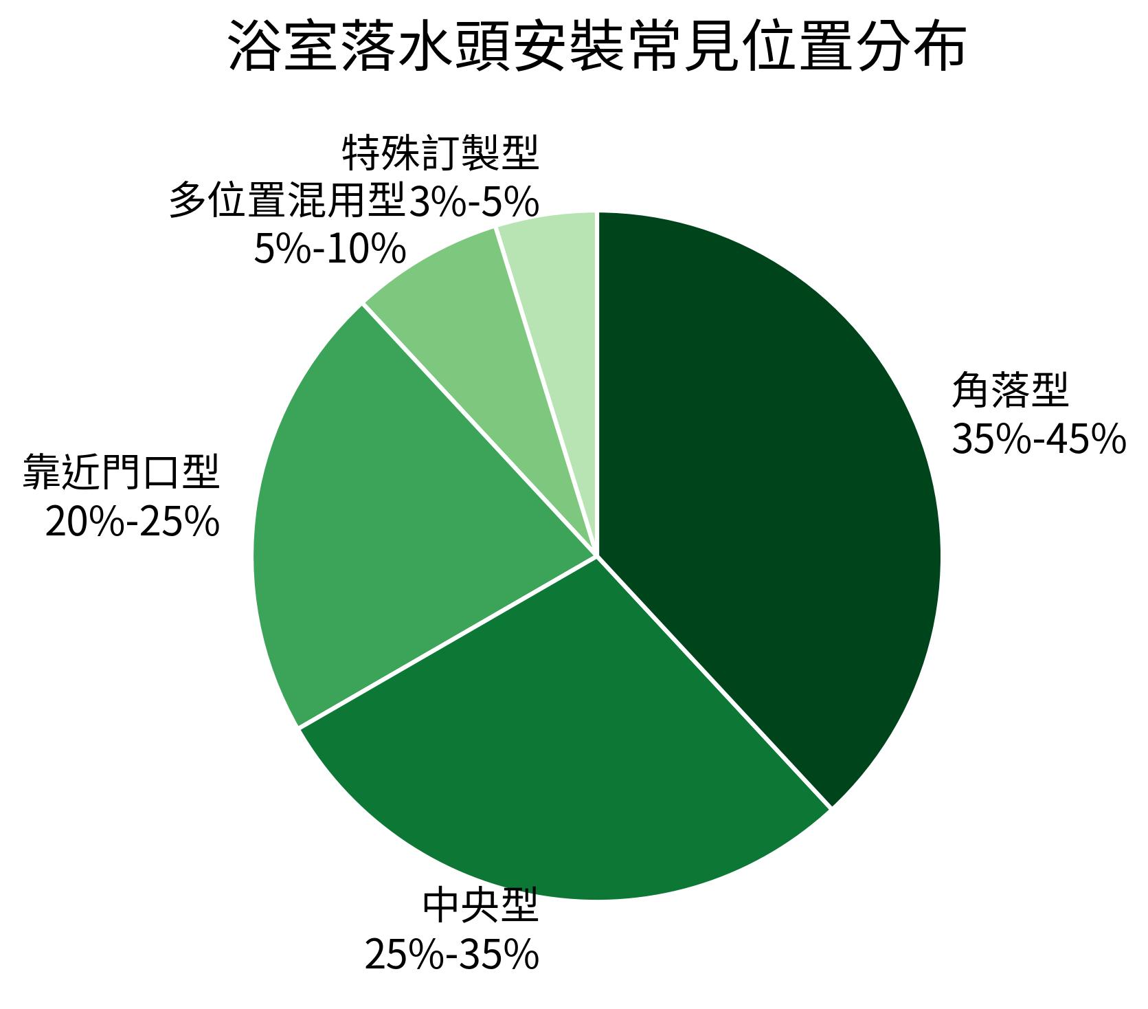 浴室落水頭安裝常見位置分佈