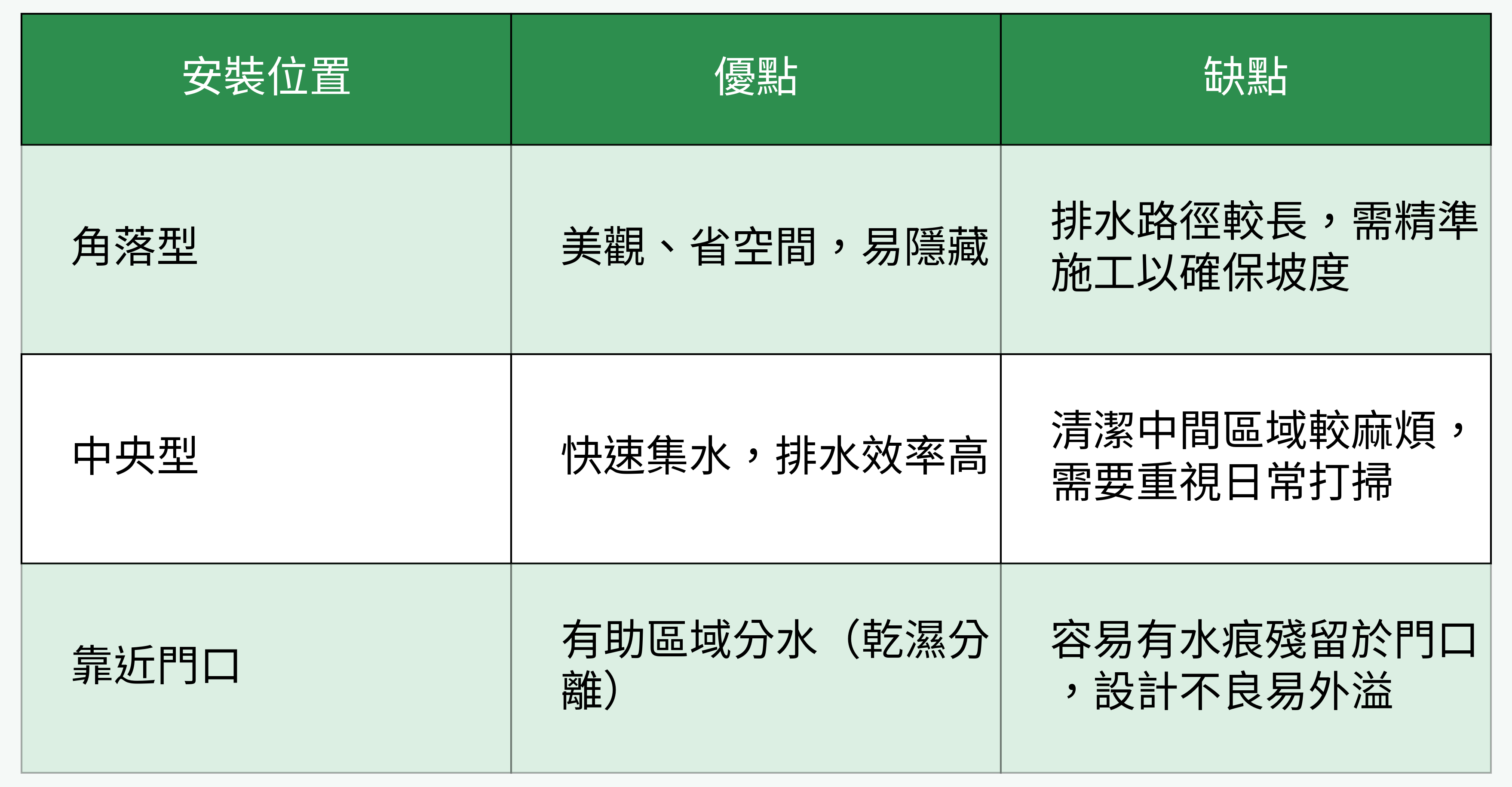 常見安裝位置比較圖