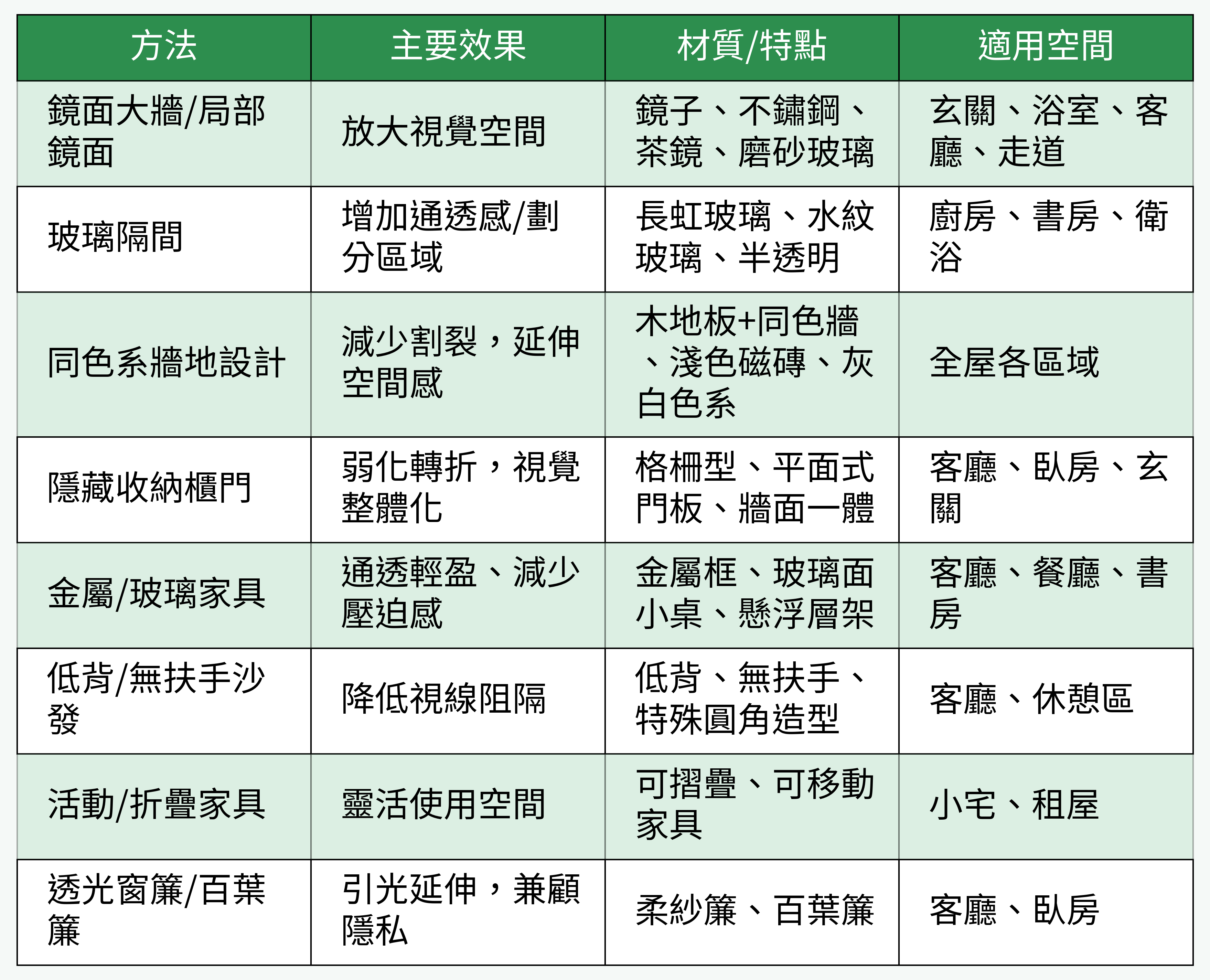 小宅空間放大設計法表格圖
