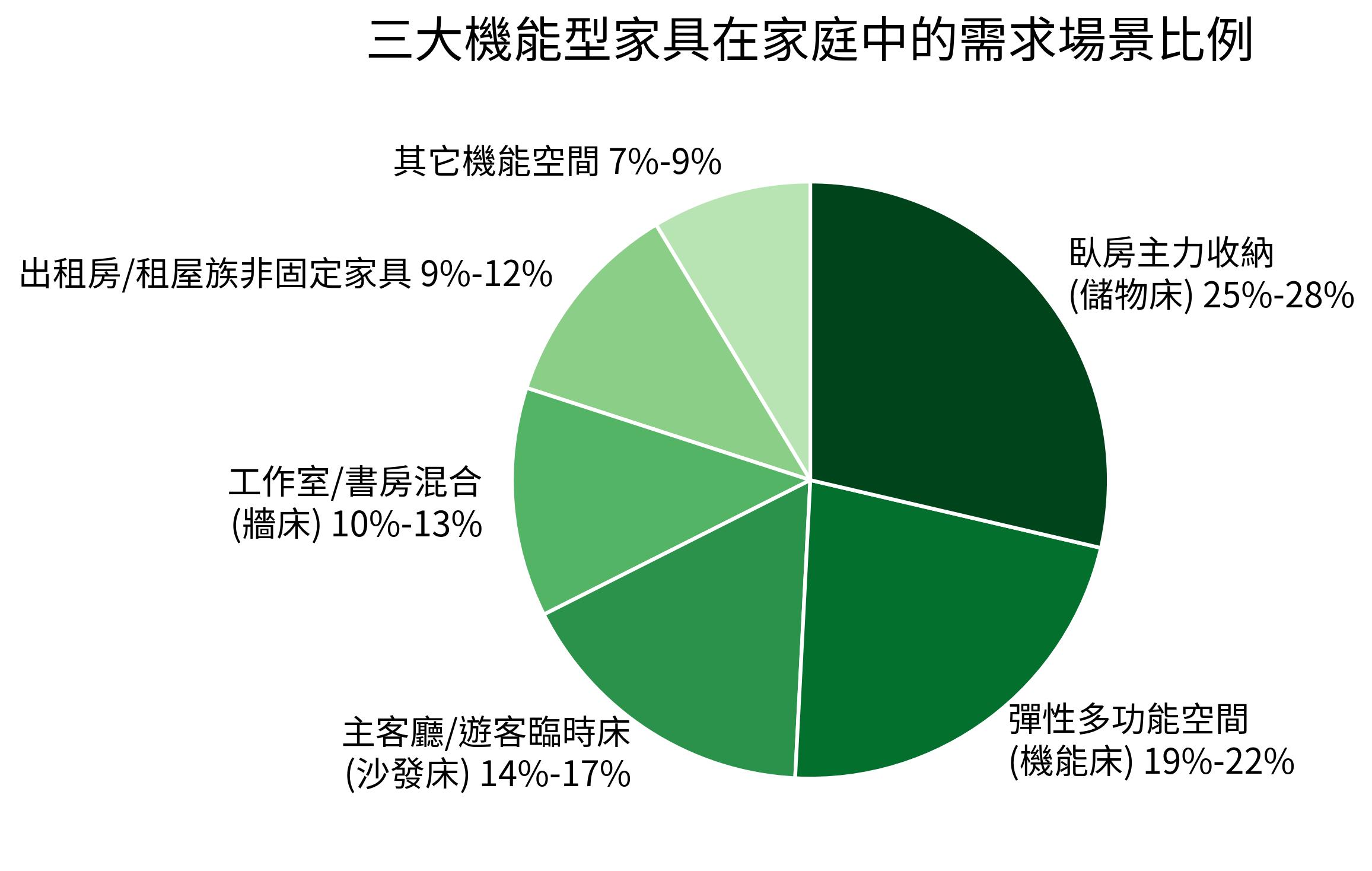三大機能型家具在家庭中的需求場景比例