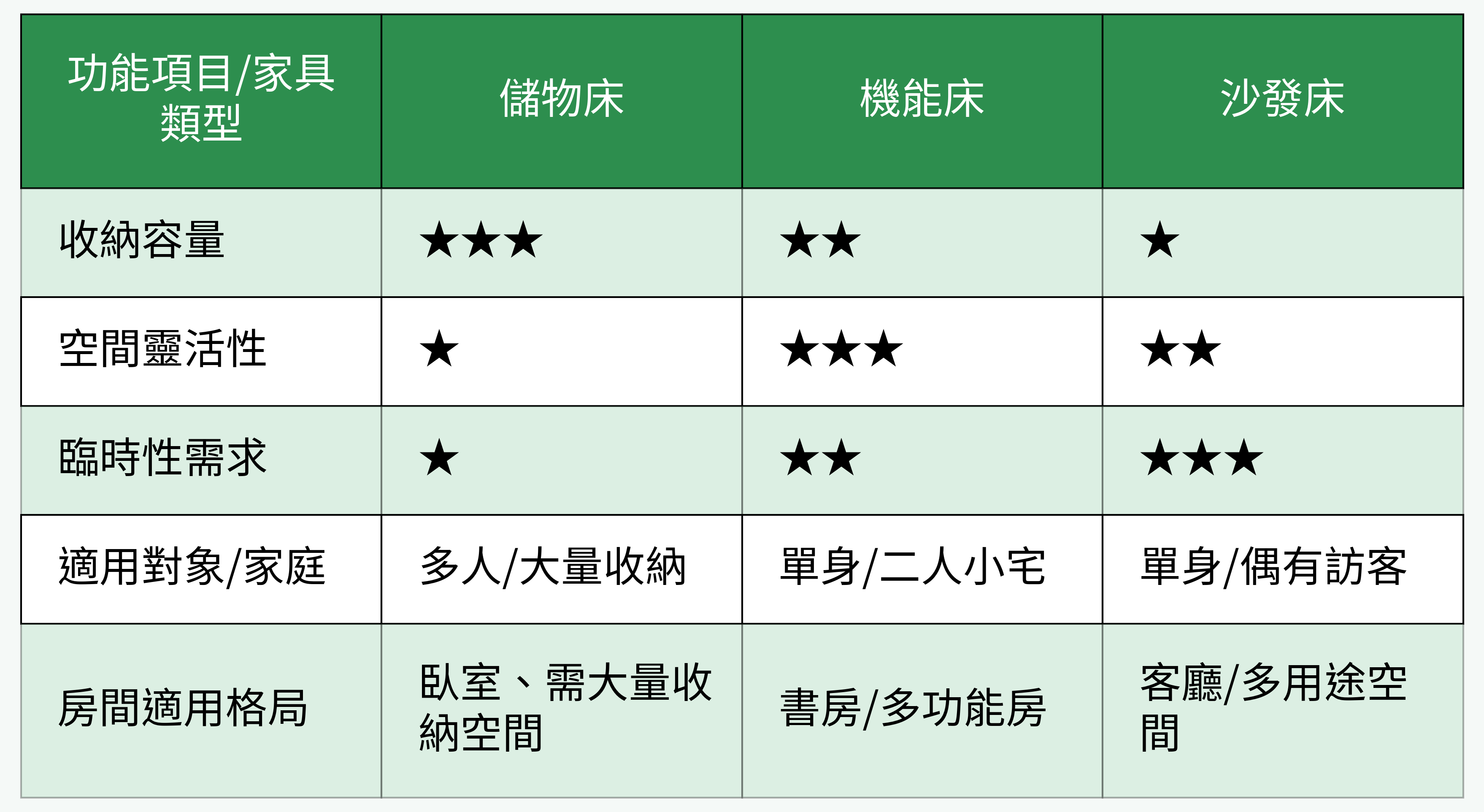 機能型家具功能對比表